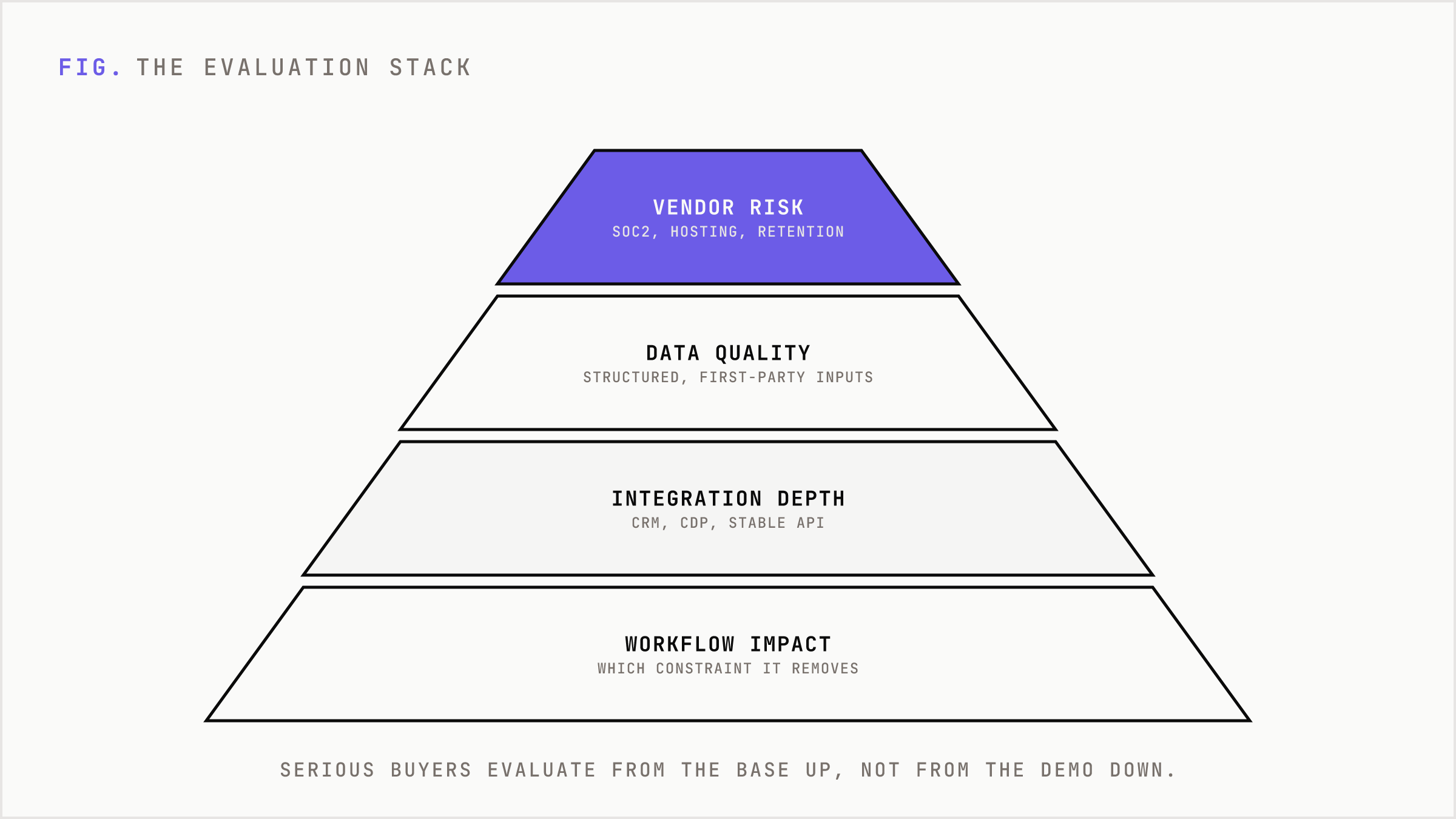 An evaluation hierarchy from workflow impact at the base up to vendor governance at the apex.