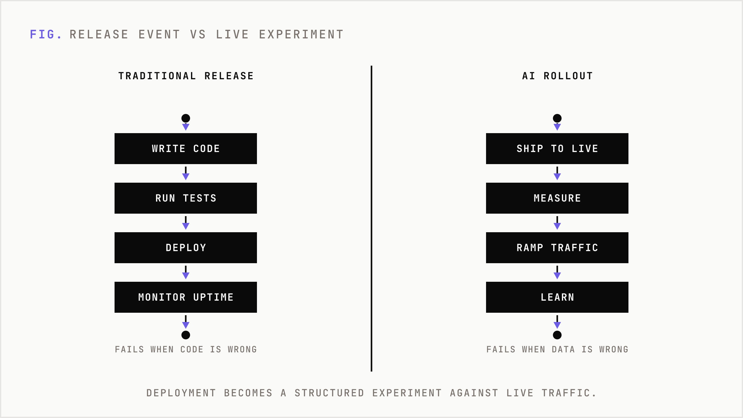 Traditional release logic compared with AI experiment-driven rollout.
