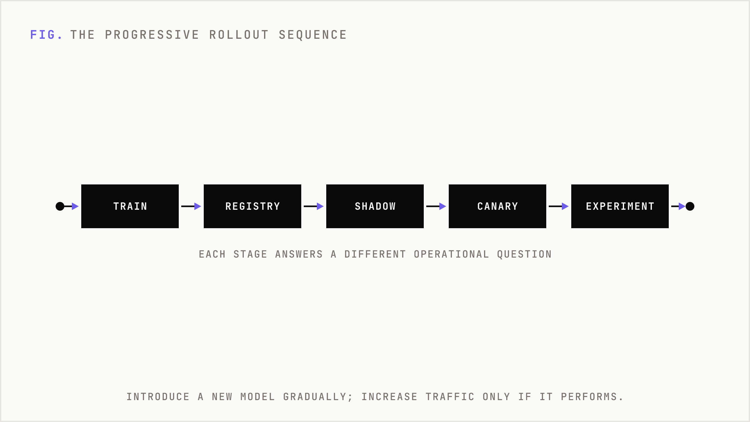 The standard six-stage progressive rollout sequence for AI models.