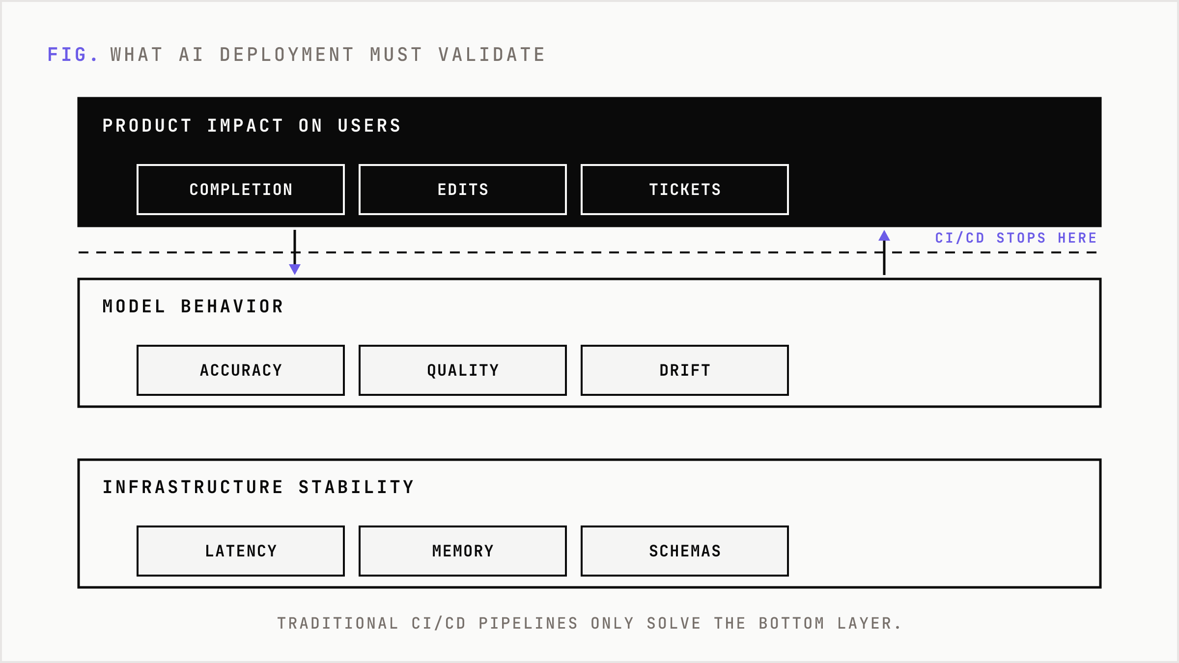 Three validation layers AI deployment must check simultaneously.