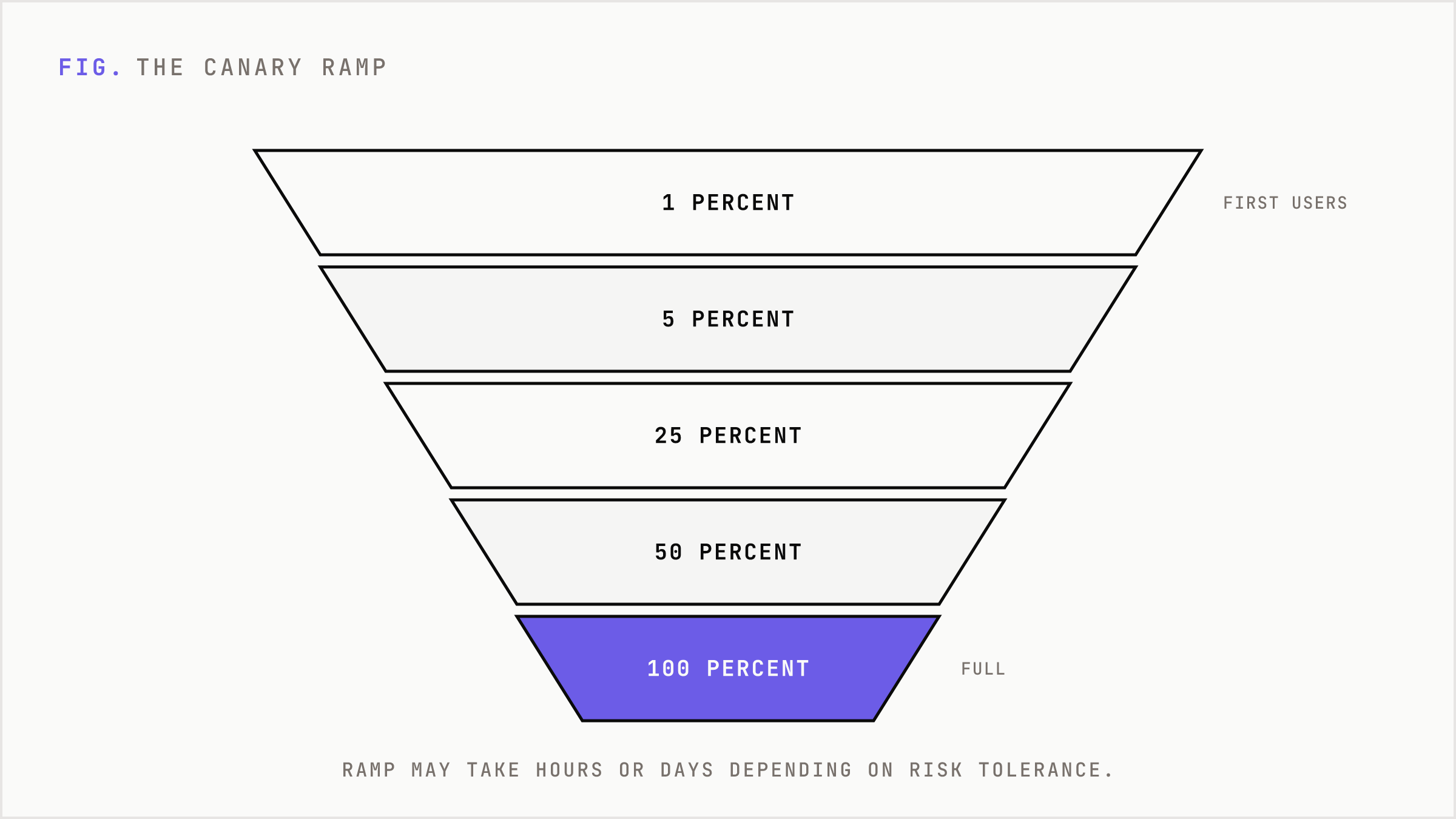 Canary rollout ramps traffic from one percent to full exposure.