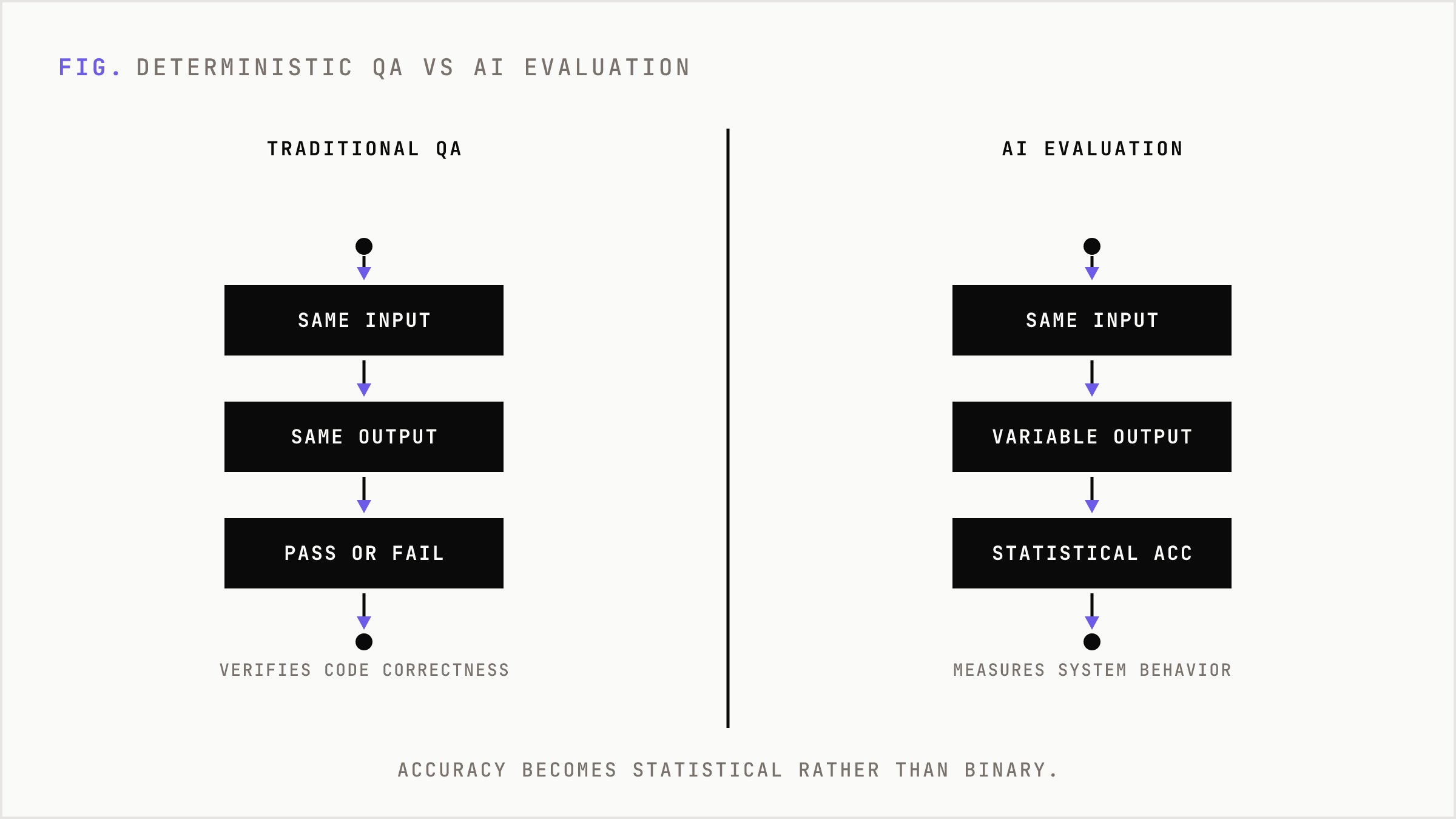 Traditional deterministic testing compared against probabilistic AI testing.