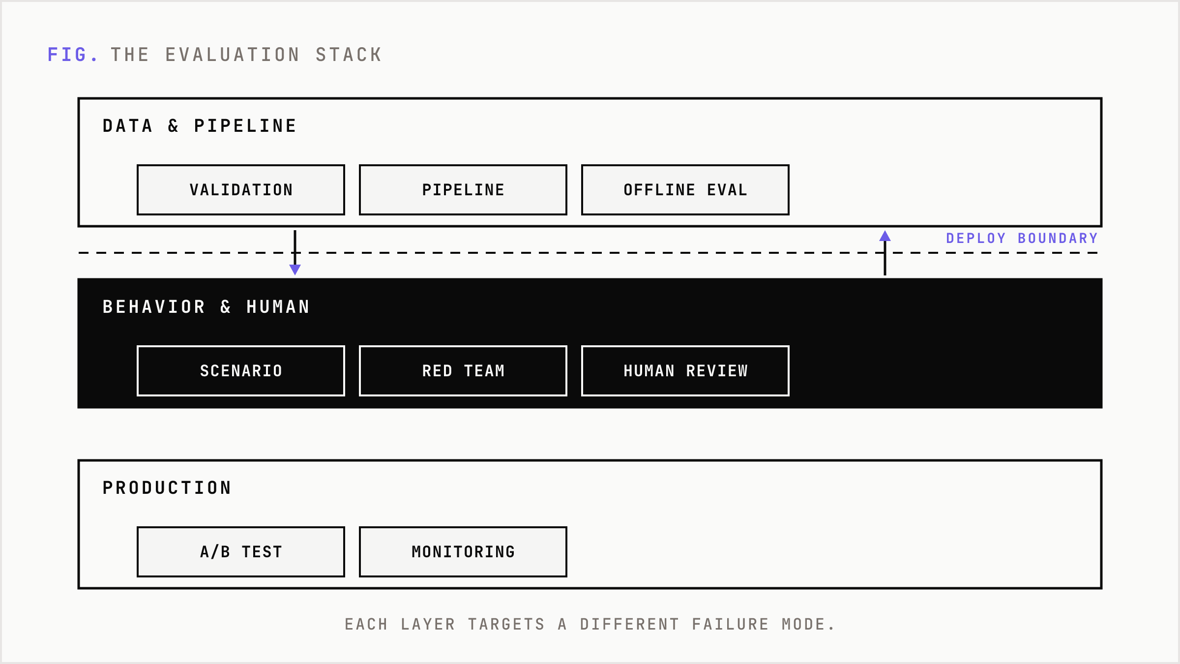 The layered evaluation stack AI teams use from data validation to monitoring.
