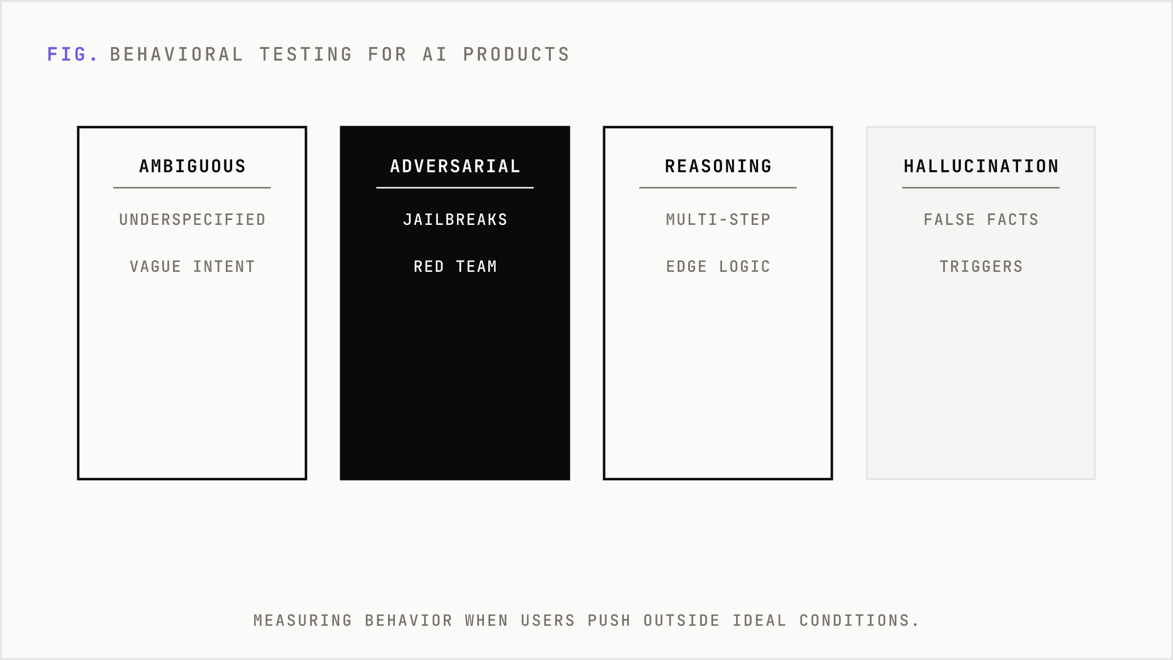 Categories of behavioral tests pushing the system outside ideal conditions.