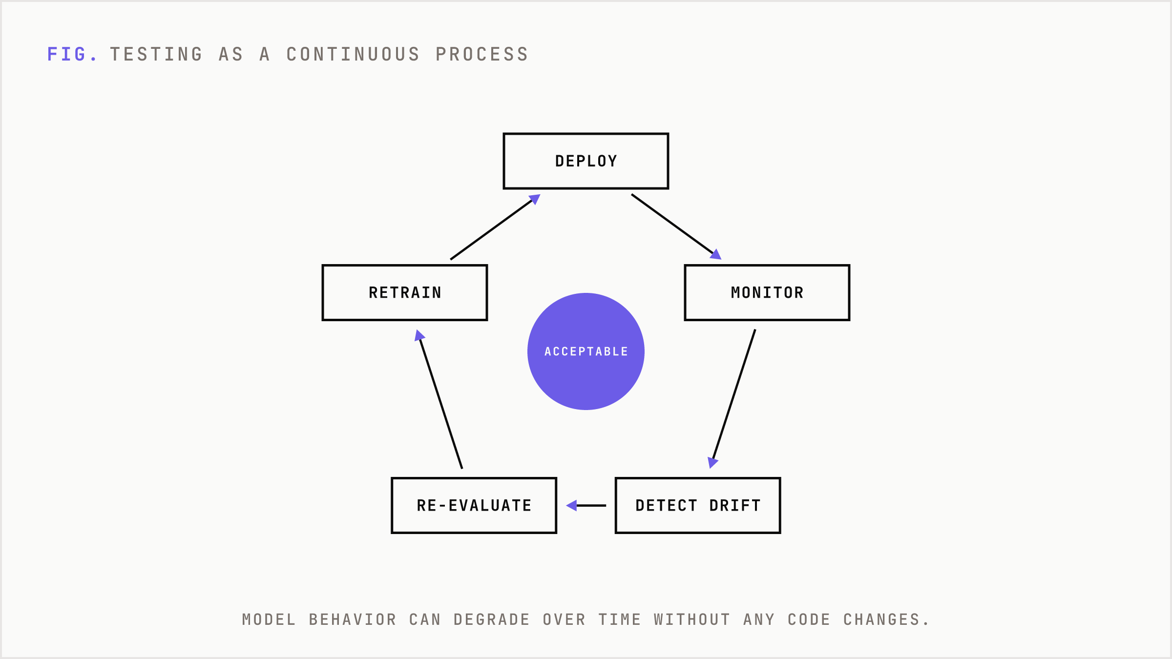 Continuous testing loop driven by data drift detection and monitoring.