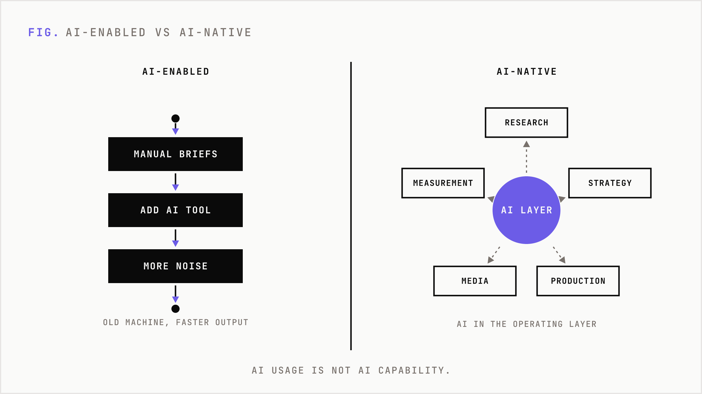 Contrast between an AI-enabled agency bolting tools onto old workflows and an AI-native agency with AI in the operating layer.