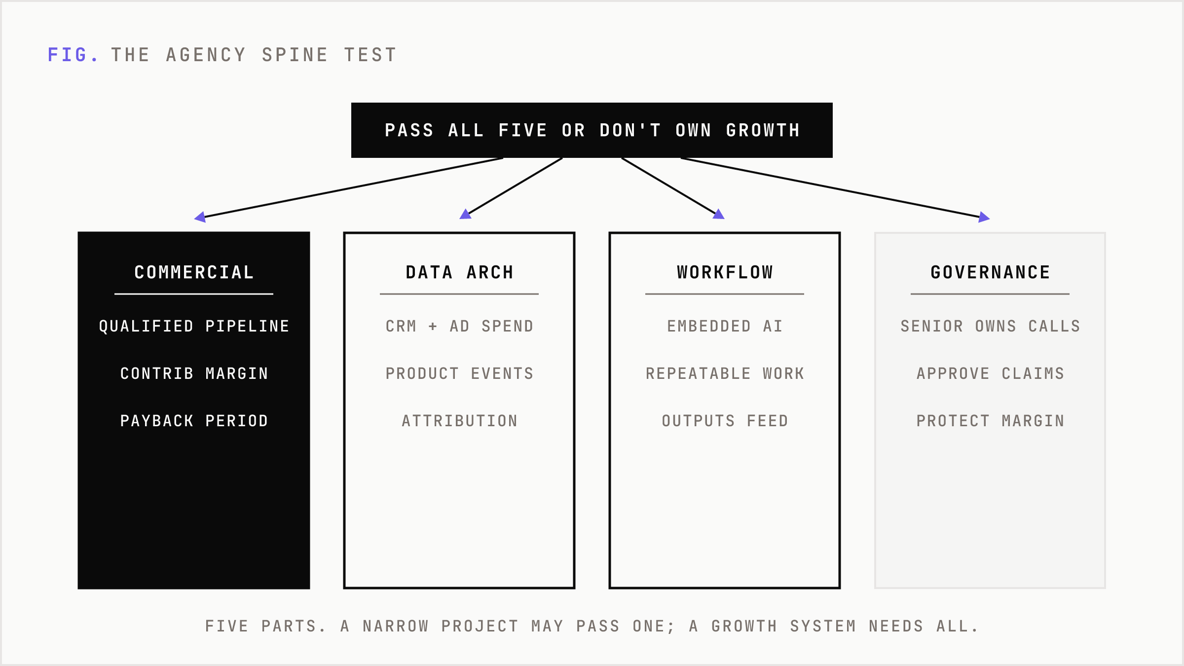 The five parts of the Agency Spine Test laid out as parallel pillars.