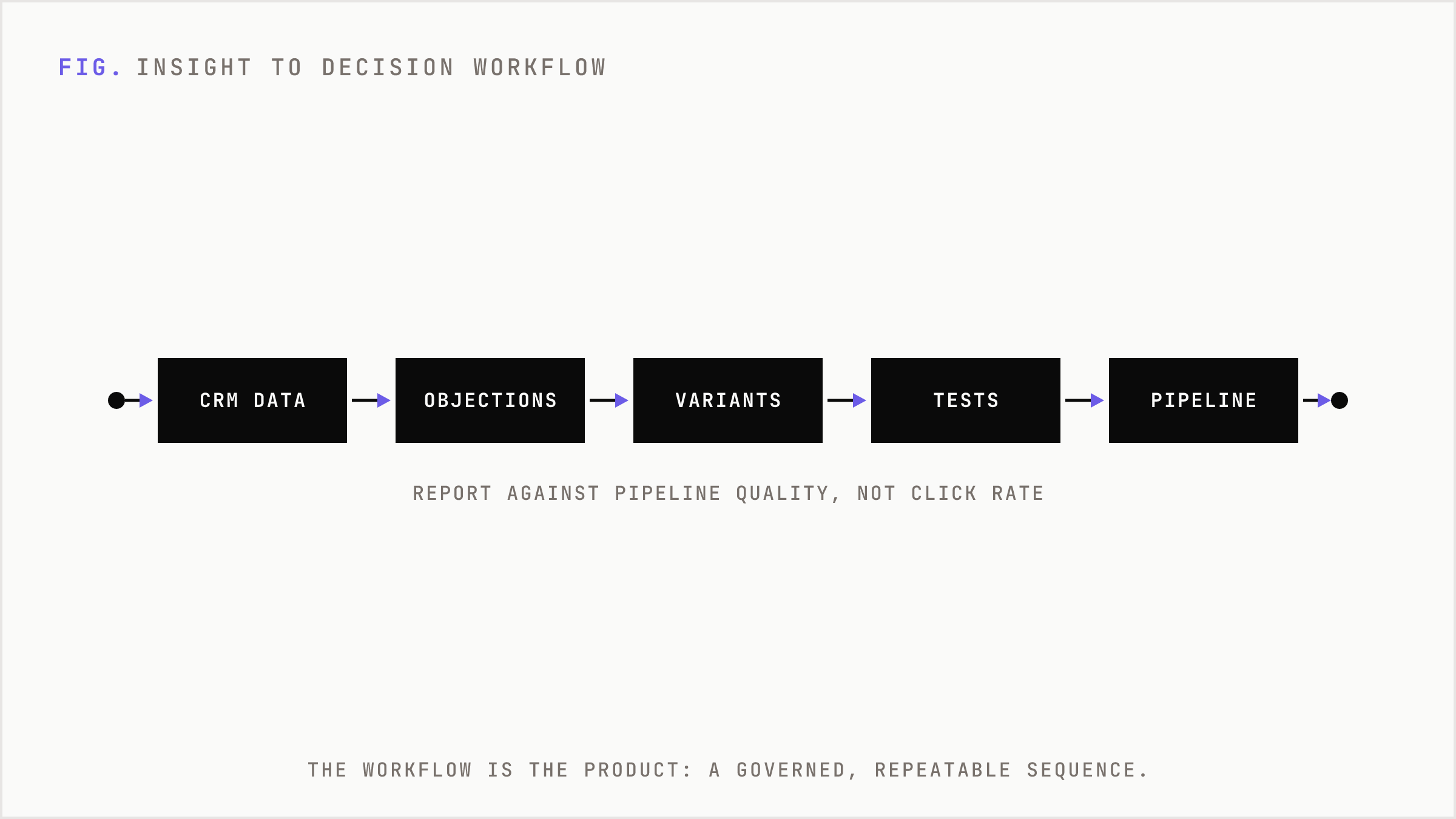 A linear workflow turning CRM records and sales calls into governed campaign decisions.