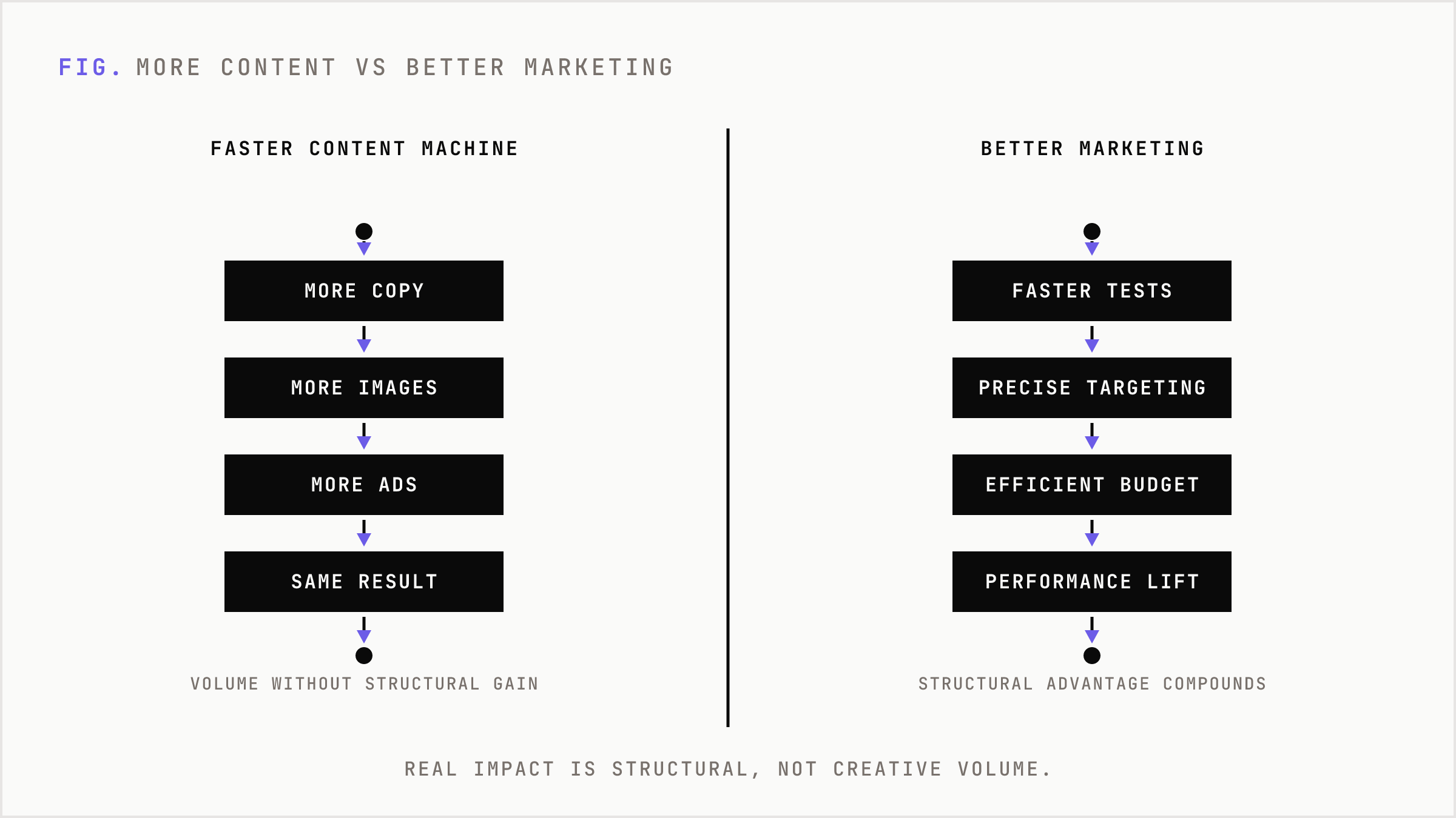 Contrast between AI producing more content versus AI improving the underlying systems.