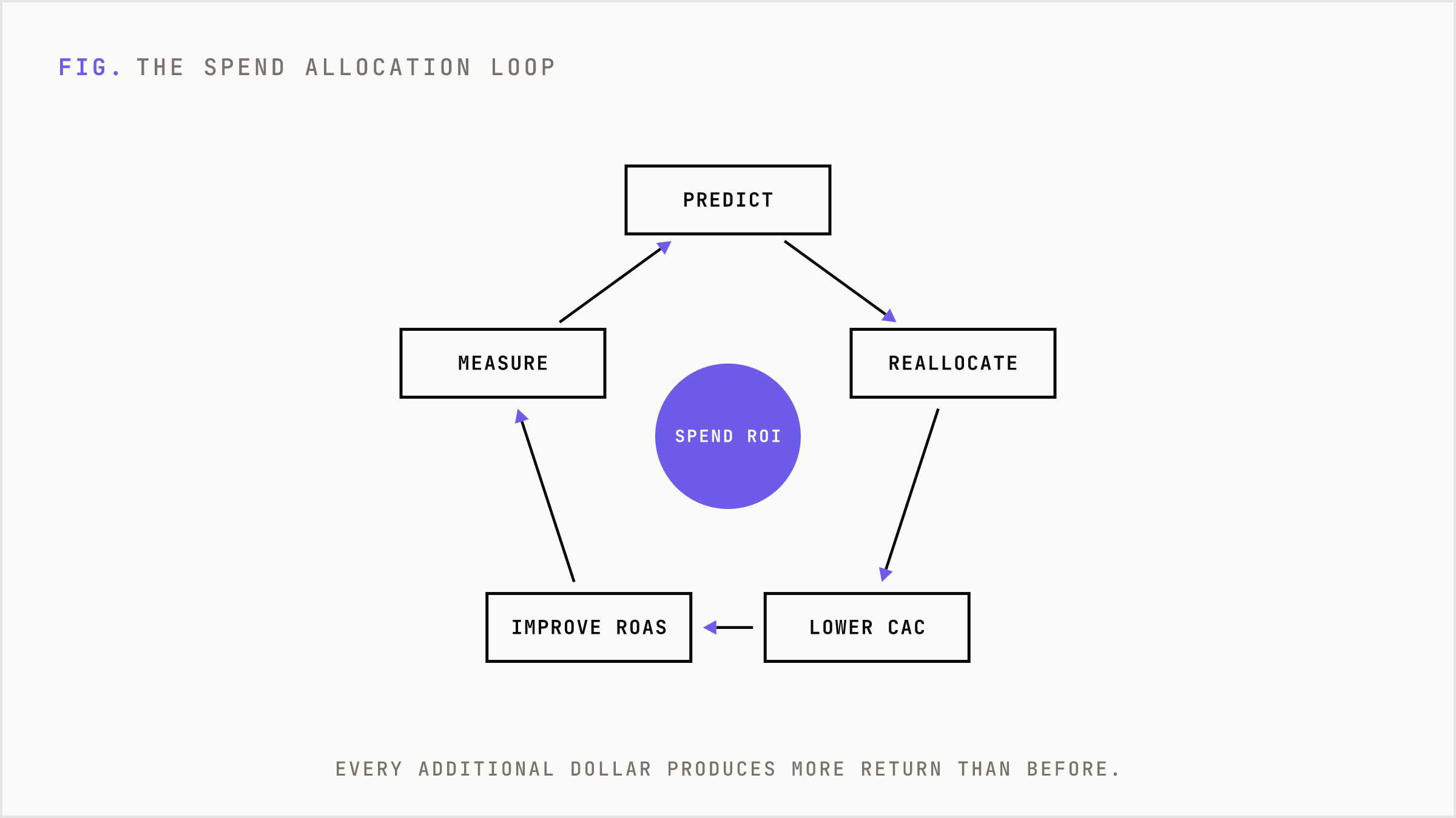 A loop showing AI predicting, reallocating, and improving marginal spend efficiency.