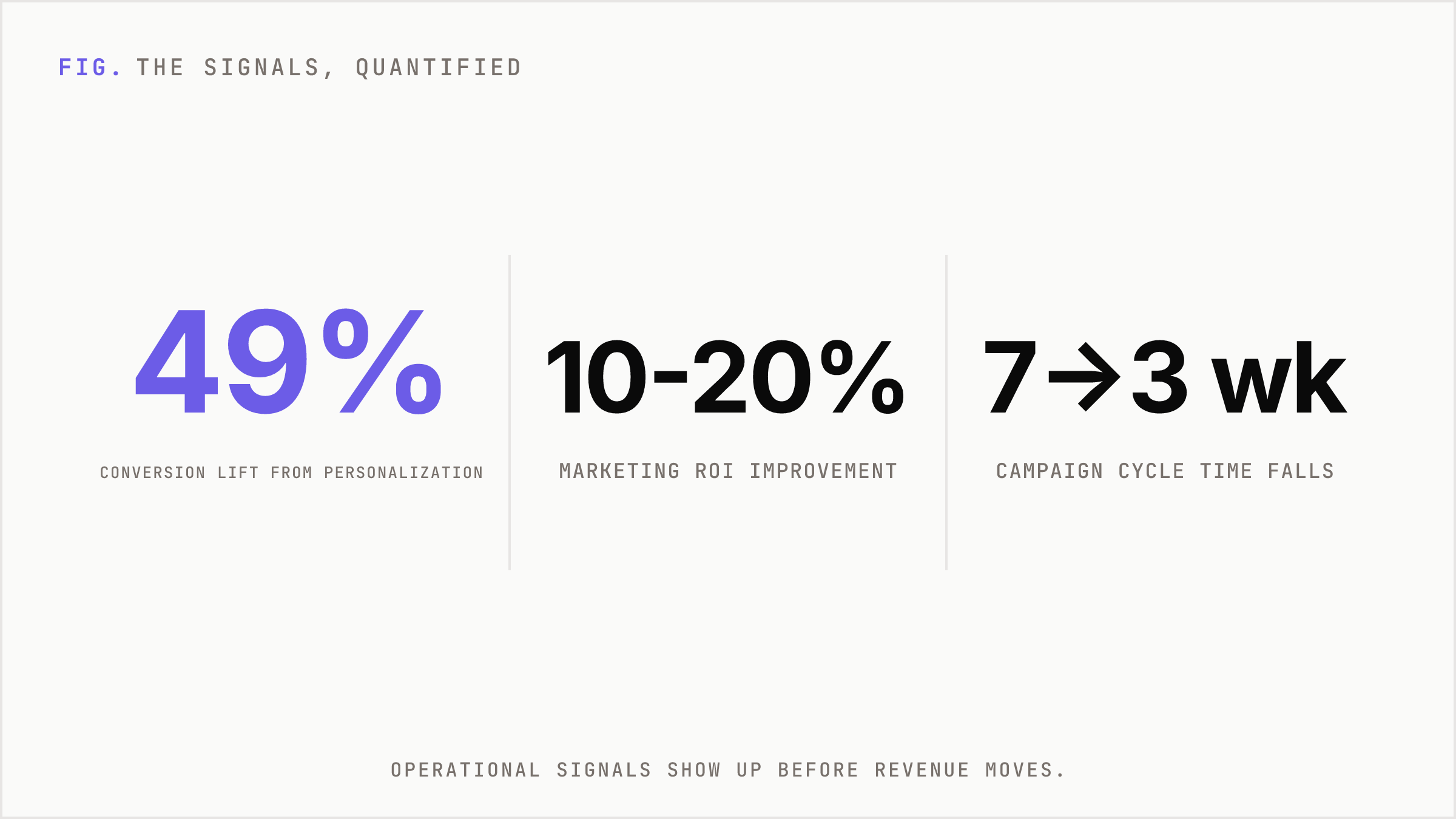 Headline metrics for conversion lift, ROI gains, and cycle time reduction.