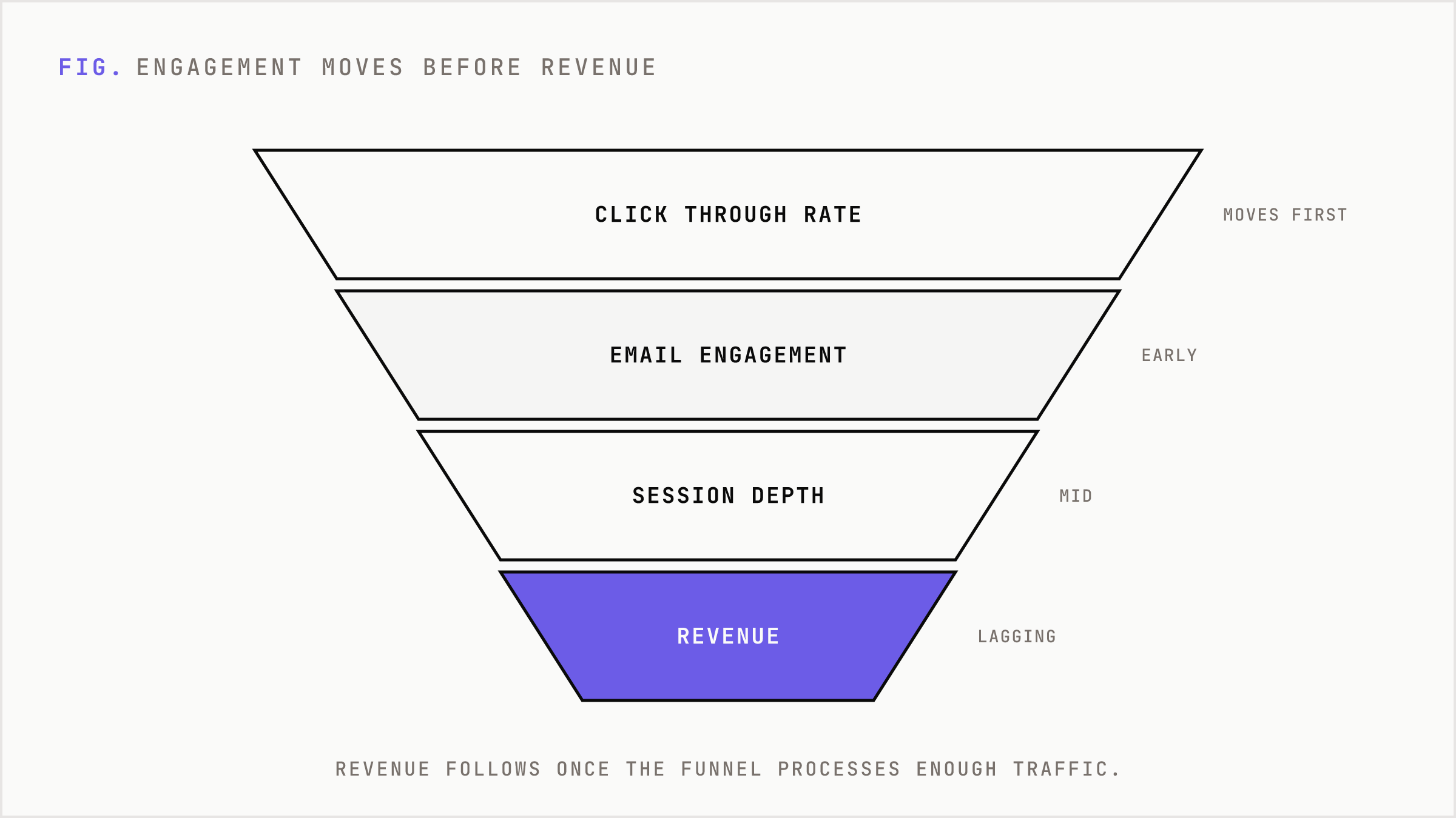 A funnel showing engagement metrics improving before revenue at the bottom.