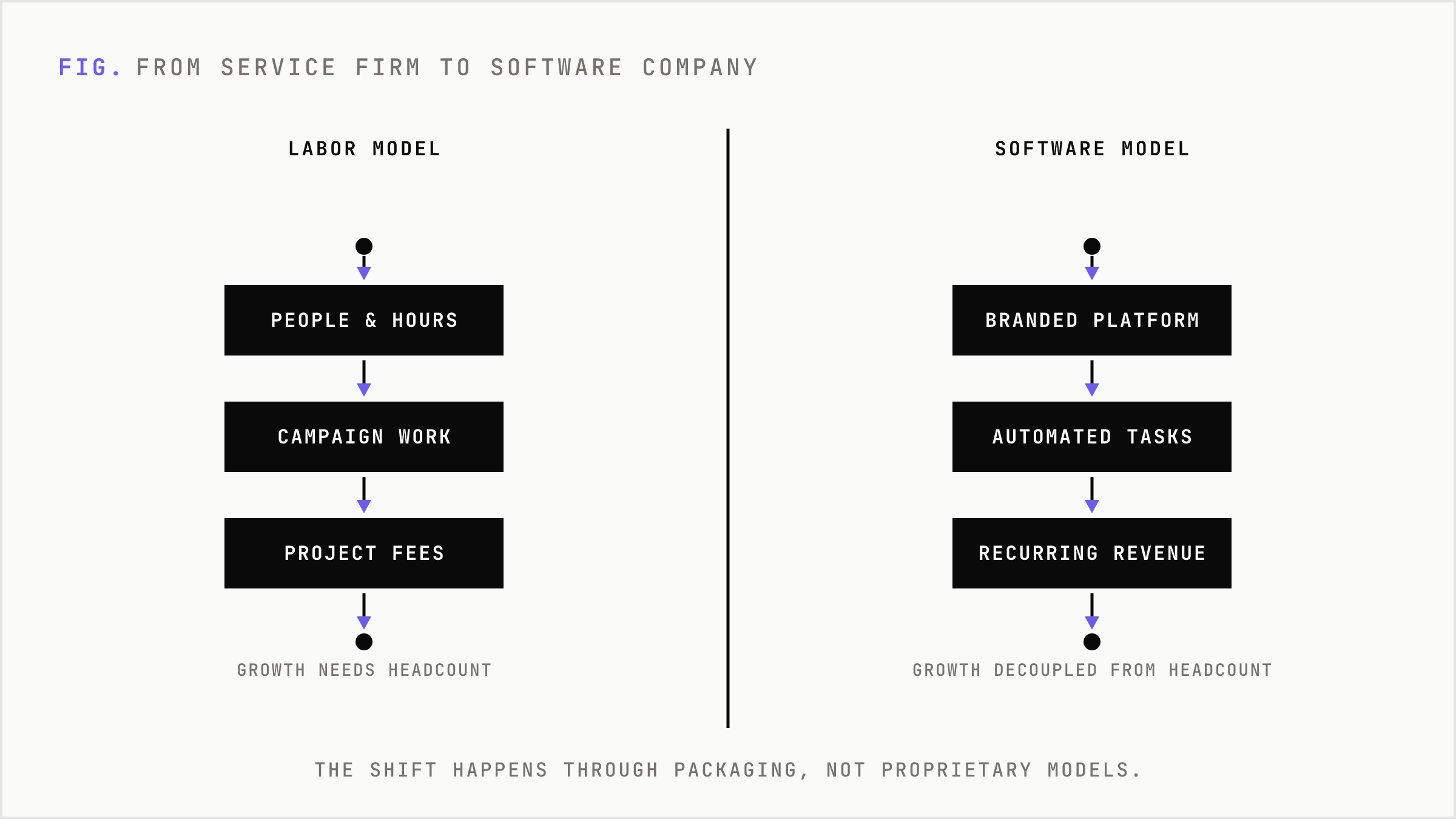 Comparison of the labor-based agency model against the white-label software model.