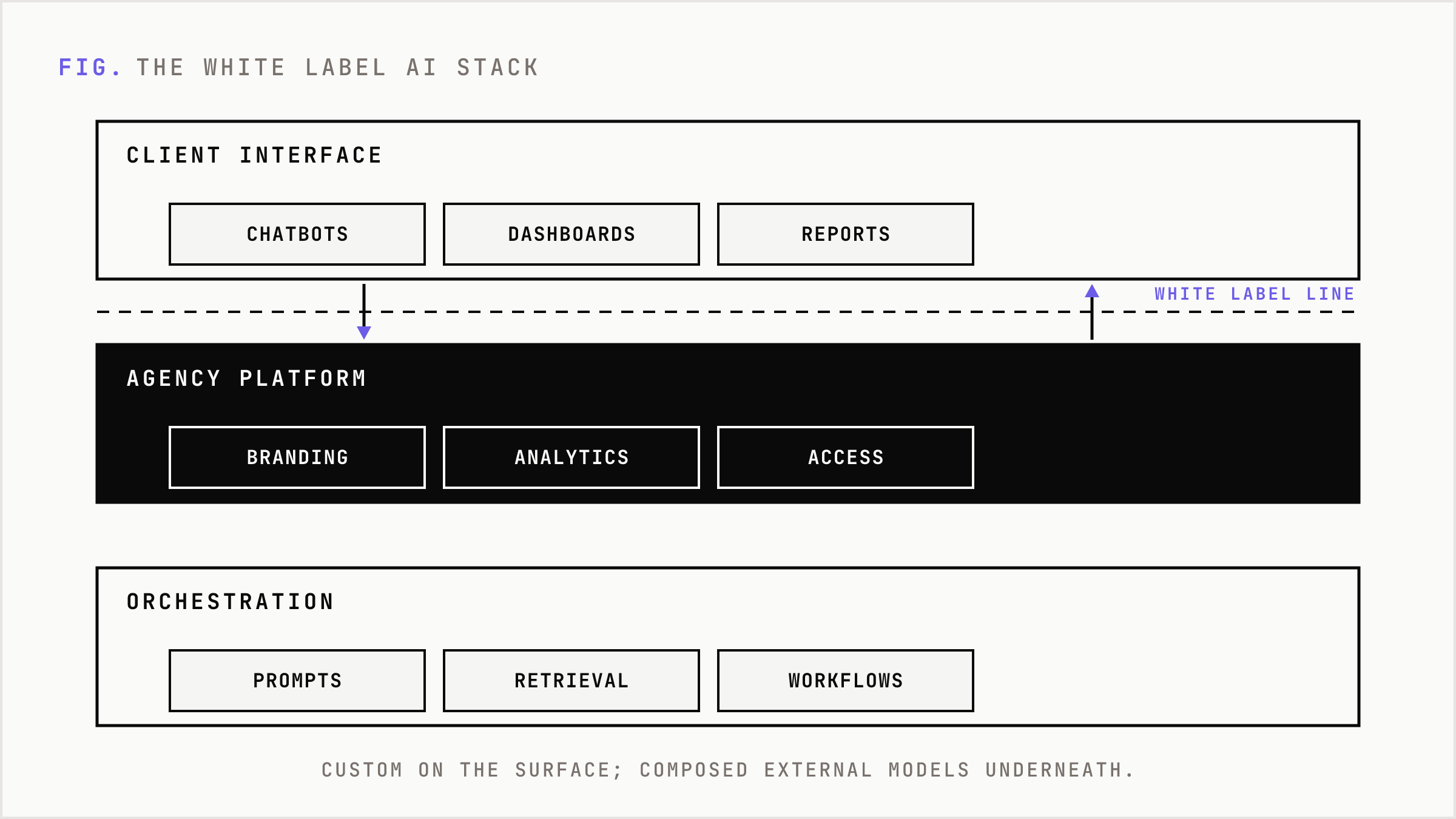 Four-layer architecture stack underlying most white-label AI marketing tools.