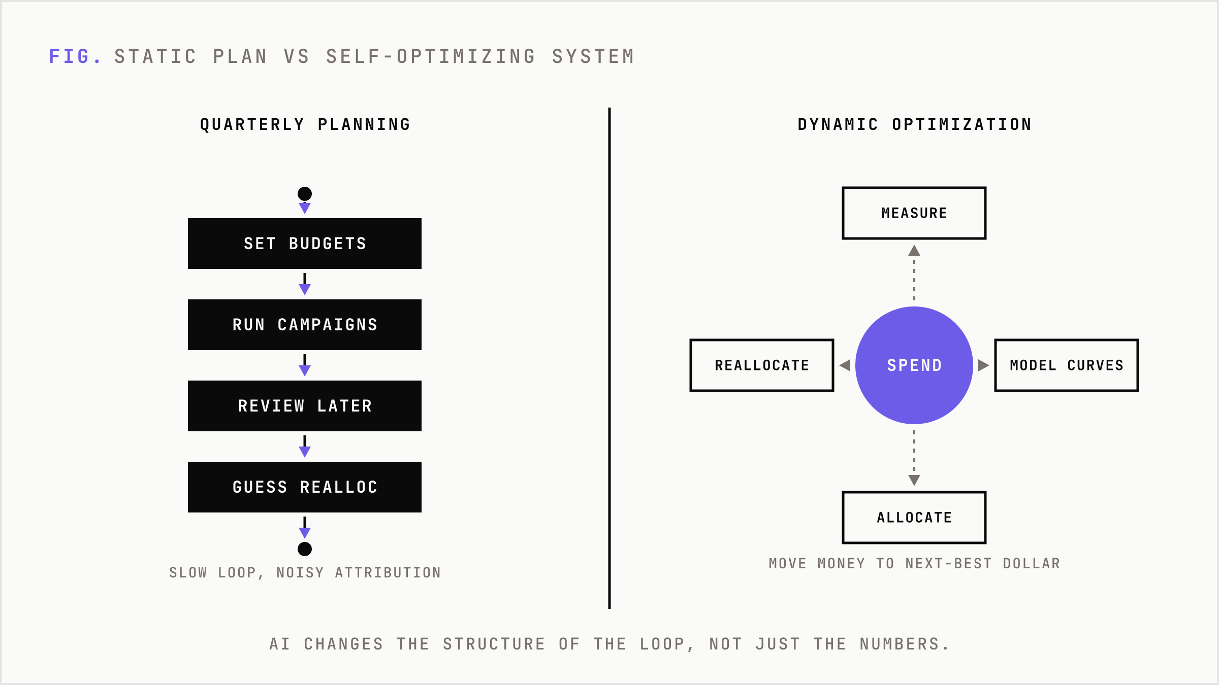 Static quarterly planning compared against a continuous AI optimization loop.