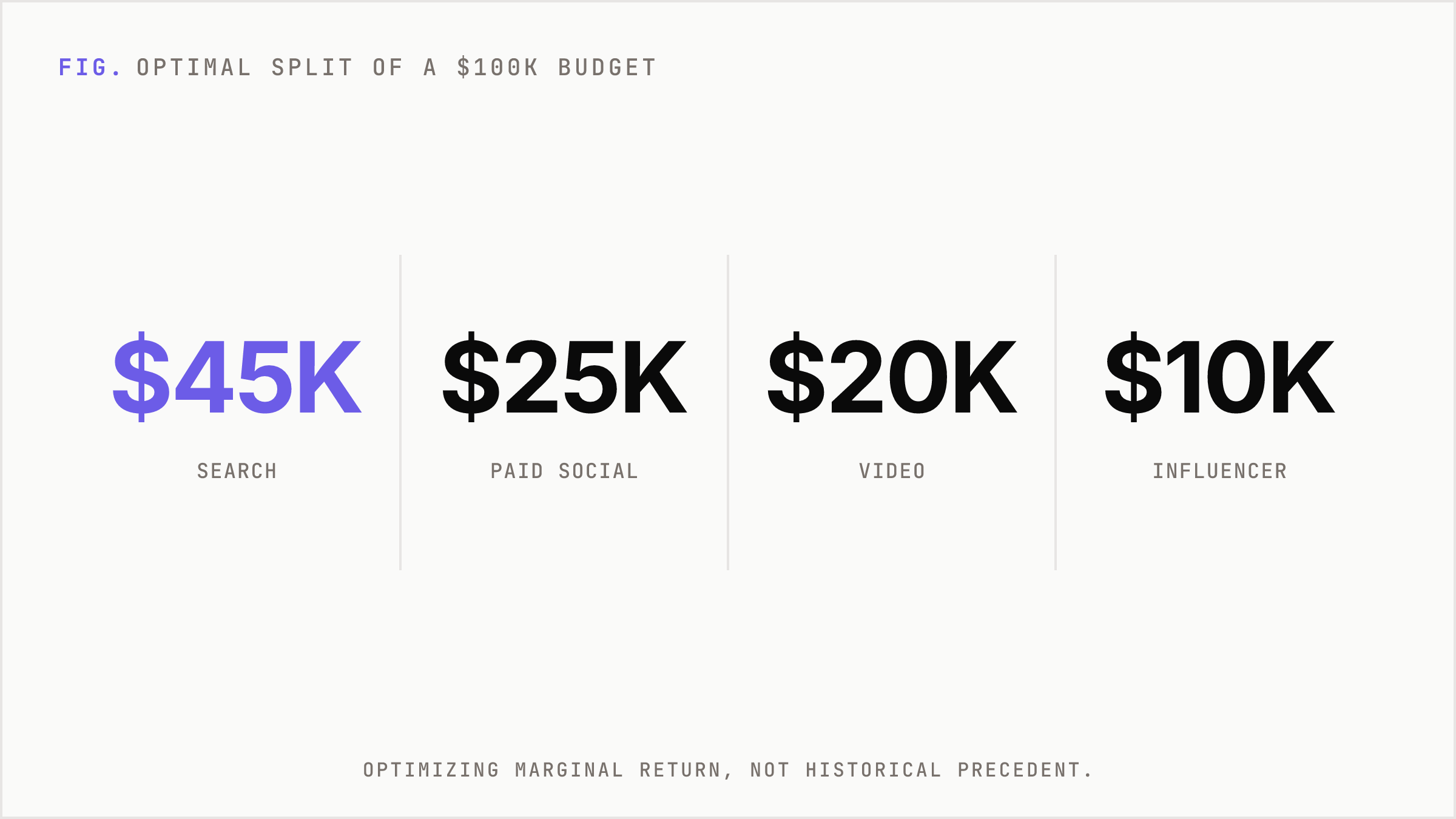 A modeled optimal allocation of a 100k monthly budget across four channels.