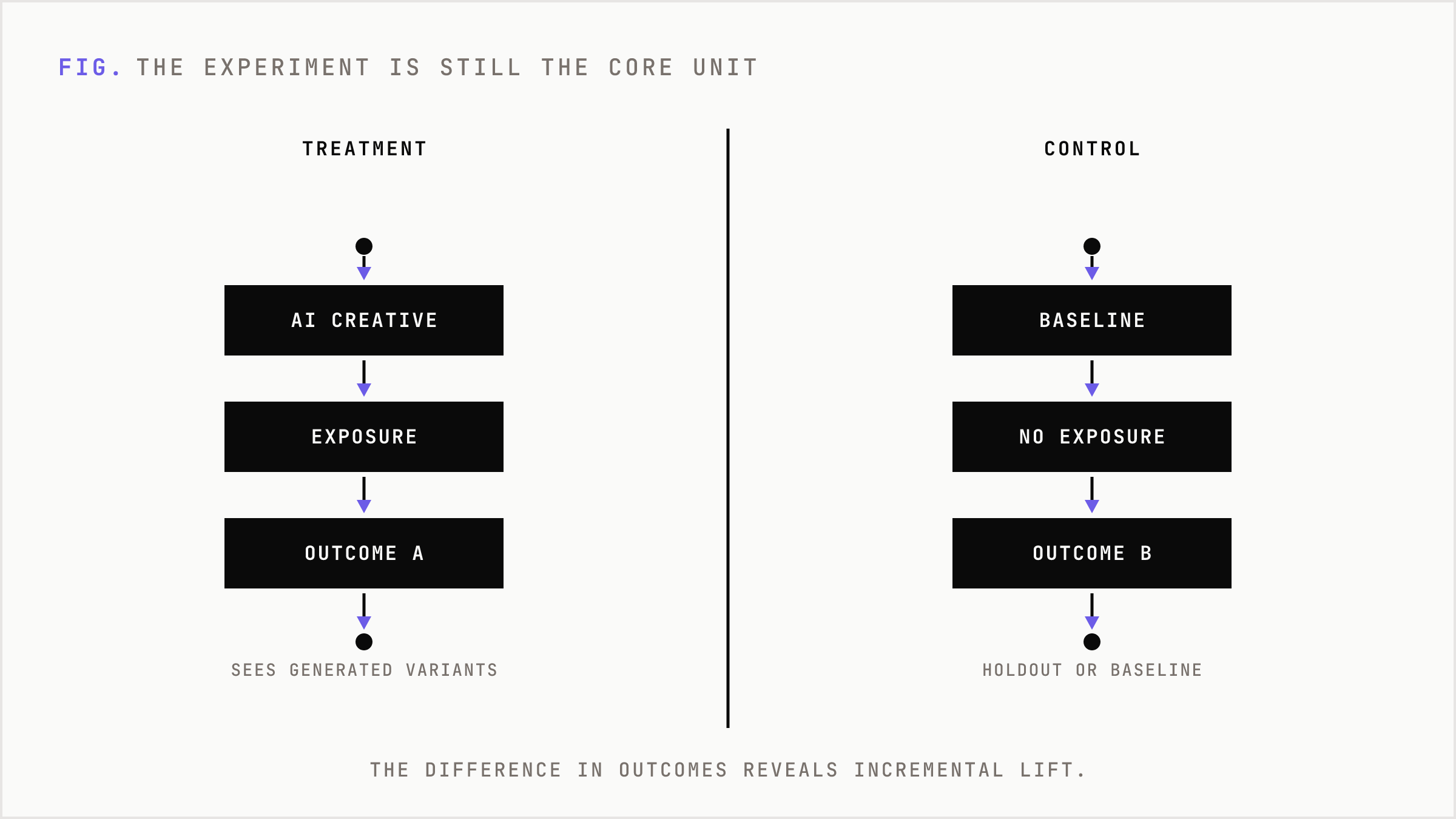 Randomized experiment splitting audiences into a treatment group seeing AI creative and a control group seeing baseline, revealing incremental lift.