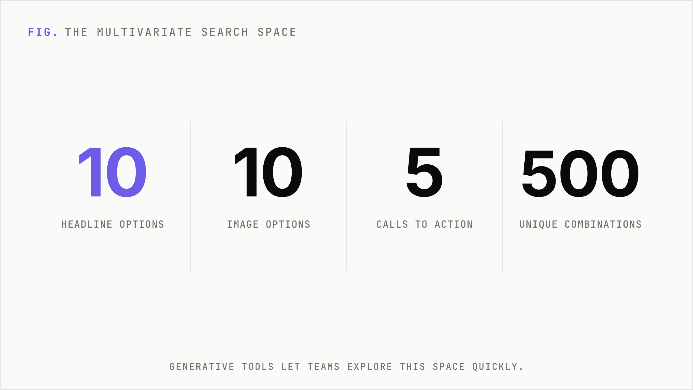 A multivariate campaign of ten headlines, ten images, and five calls to action produces five hundred combinations.