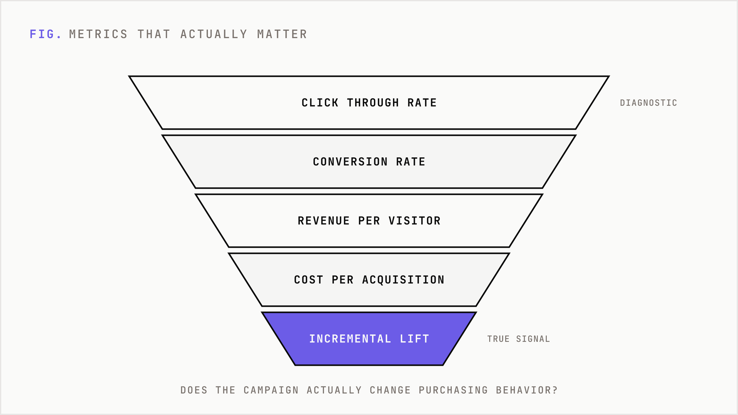 A funnel narrowing from surface engagement metrics down to incremental revenue lift as the true success measure.