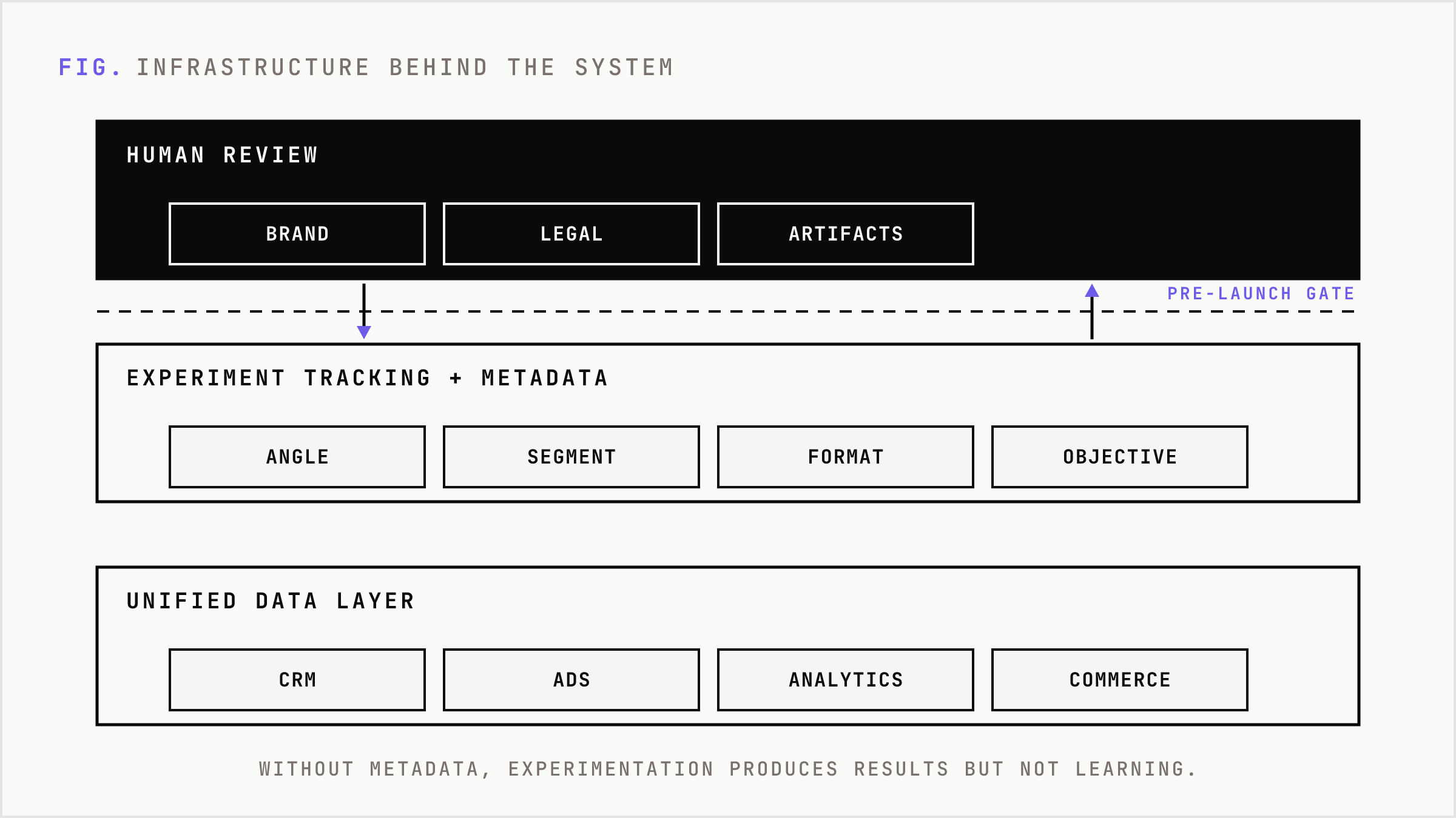 A stacked architecture with a unified data layer at the base, an experiment tracking environment above it, and human review before launch.