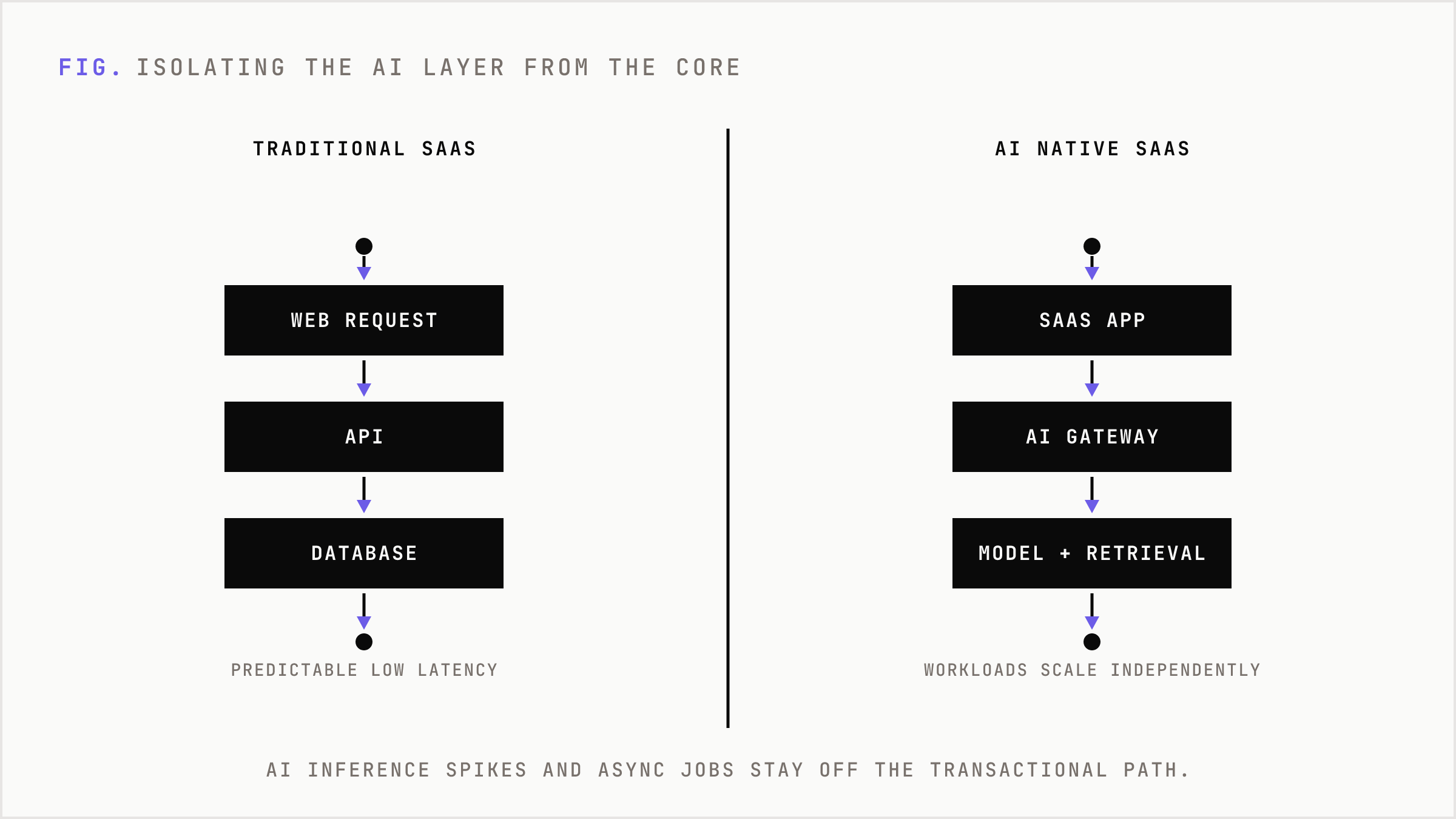 Traditional SaaS API-to-database flow contrasted with the AI gateway isolation pattern.