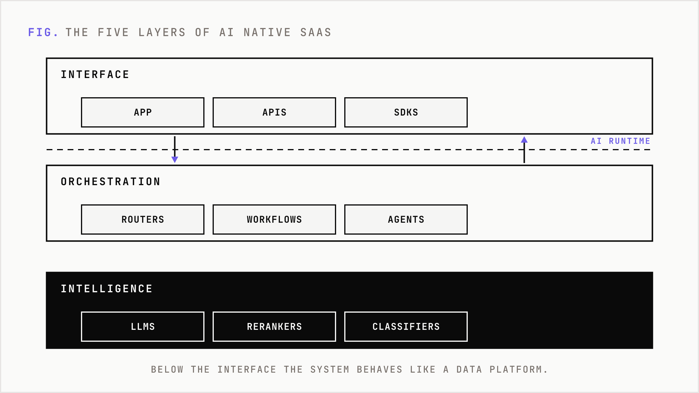 The five stacked layers of AI native SaaS from interface down to data platform.