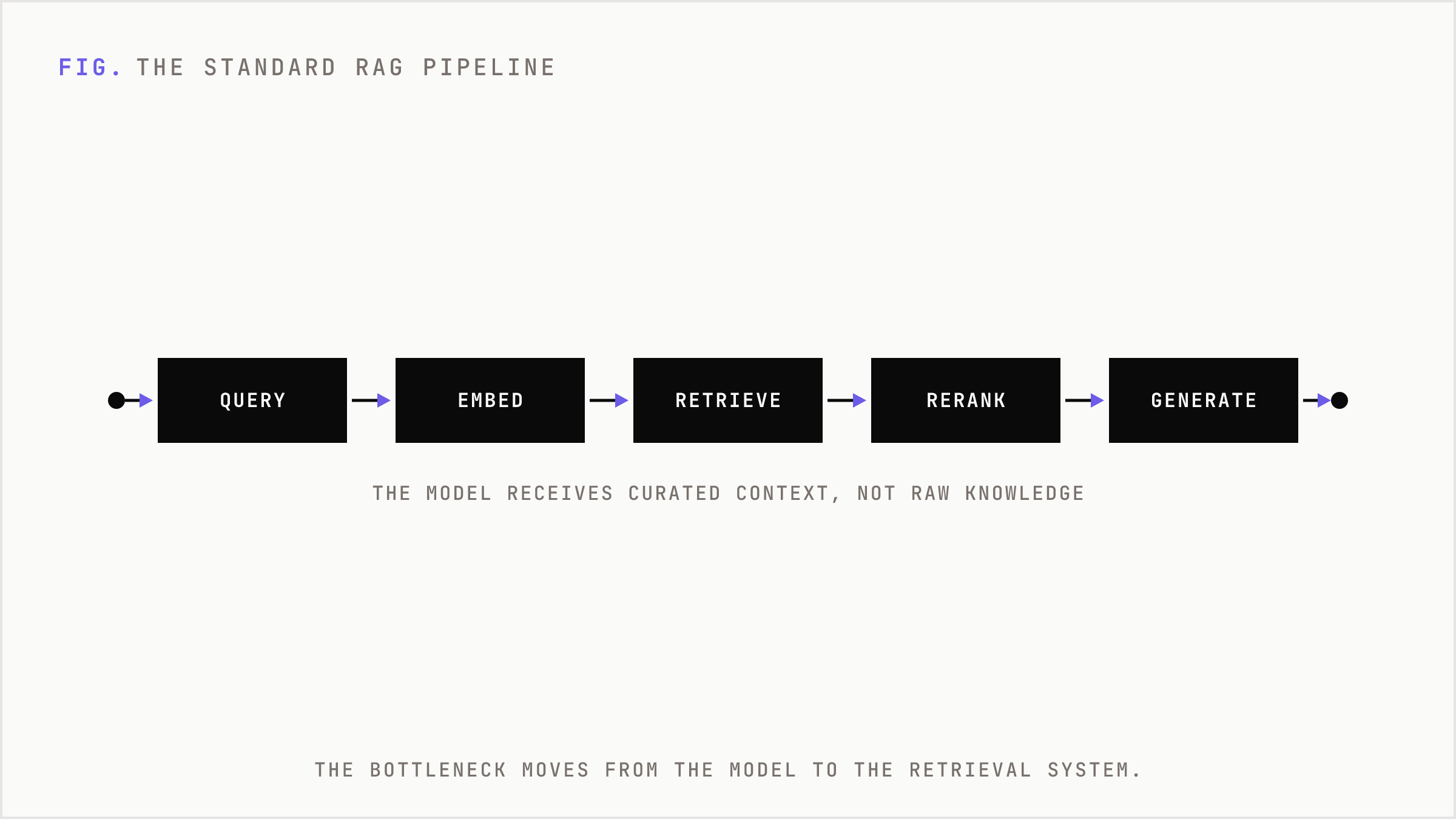 The standard RAG pipeline from query embedding through retrieval and reranking to model generation.