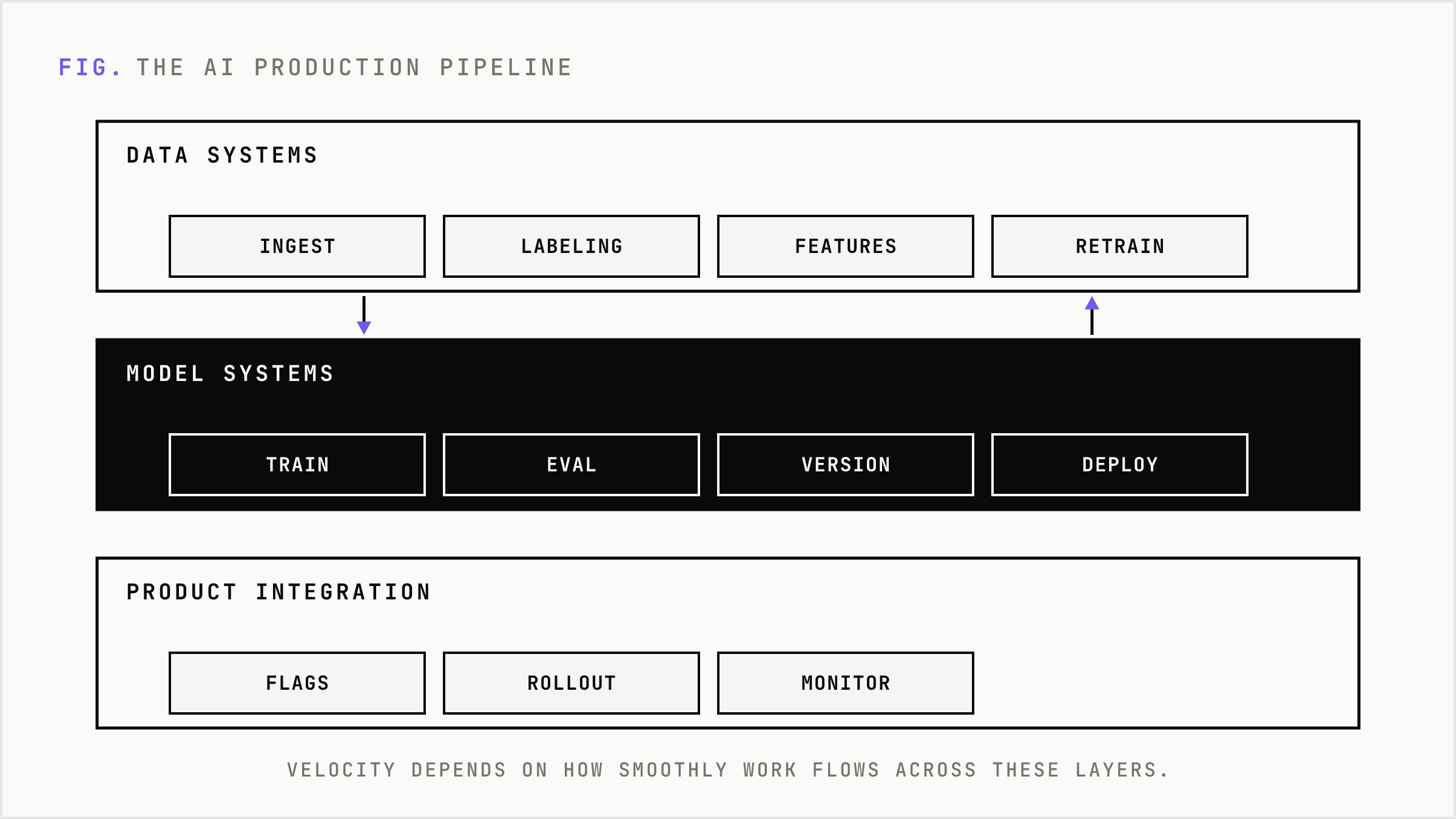 Three stacked layers showing the AI production pipeline from data to product integration.