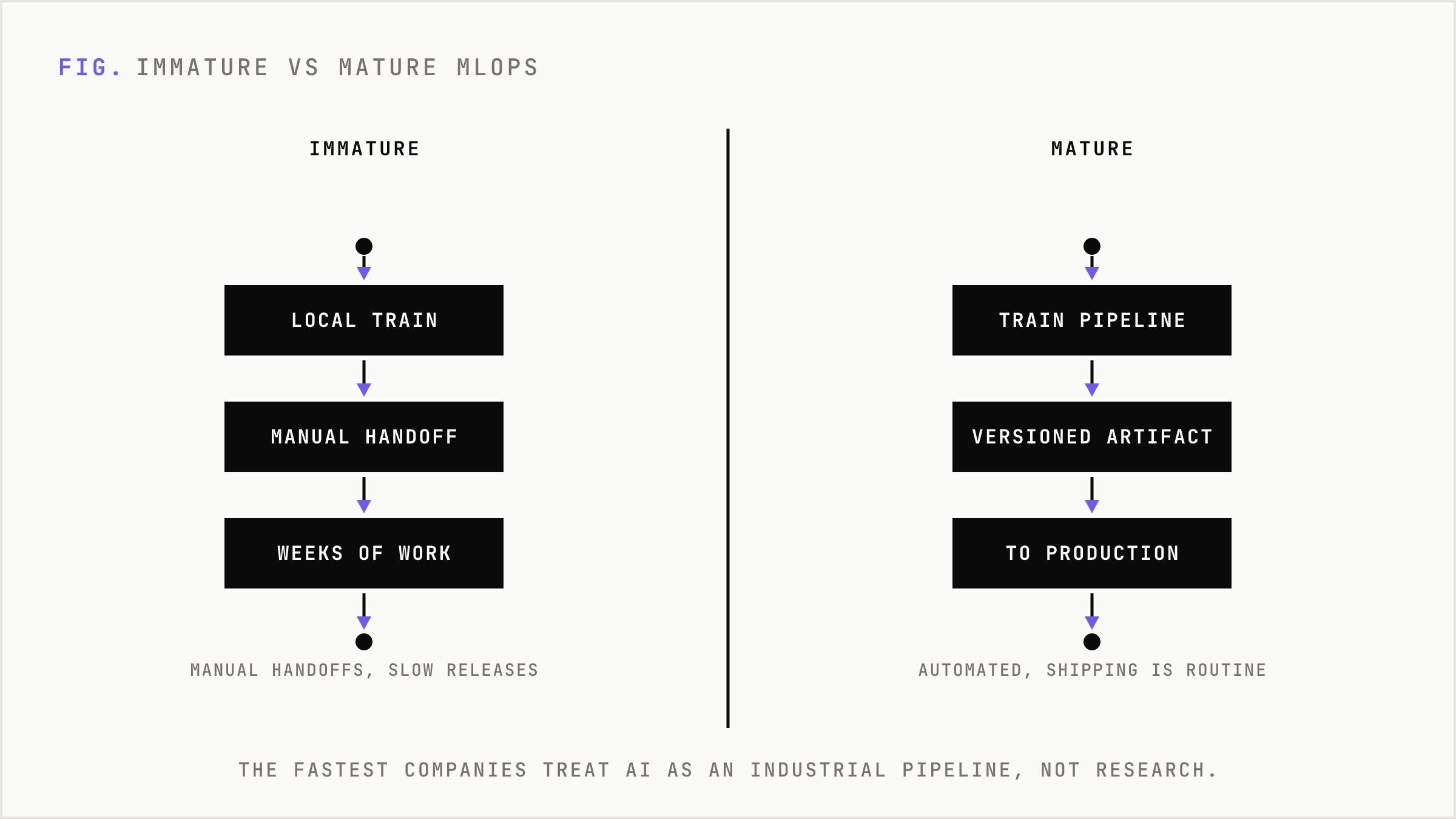Comparison of immature manual handoffs versus a mature automated pipeline.