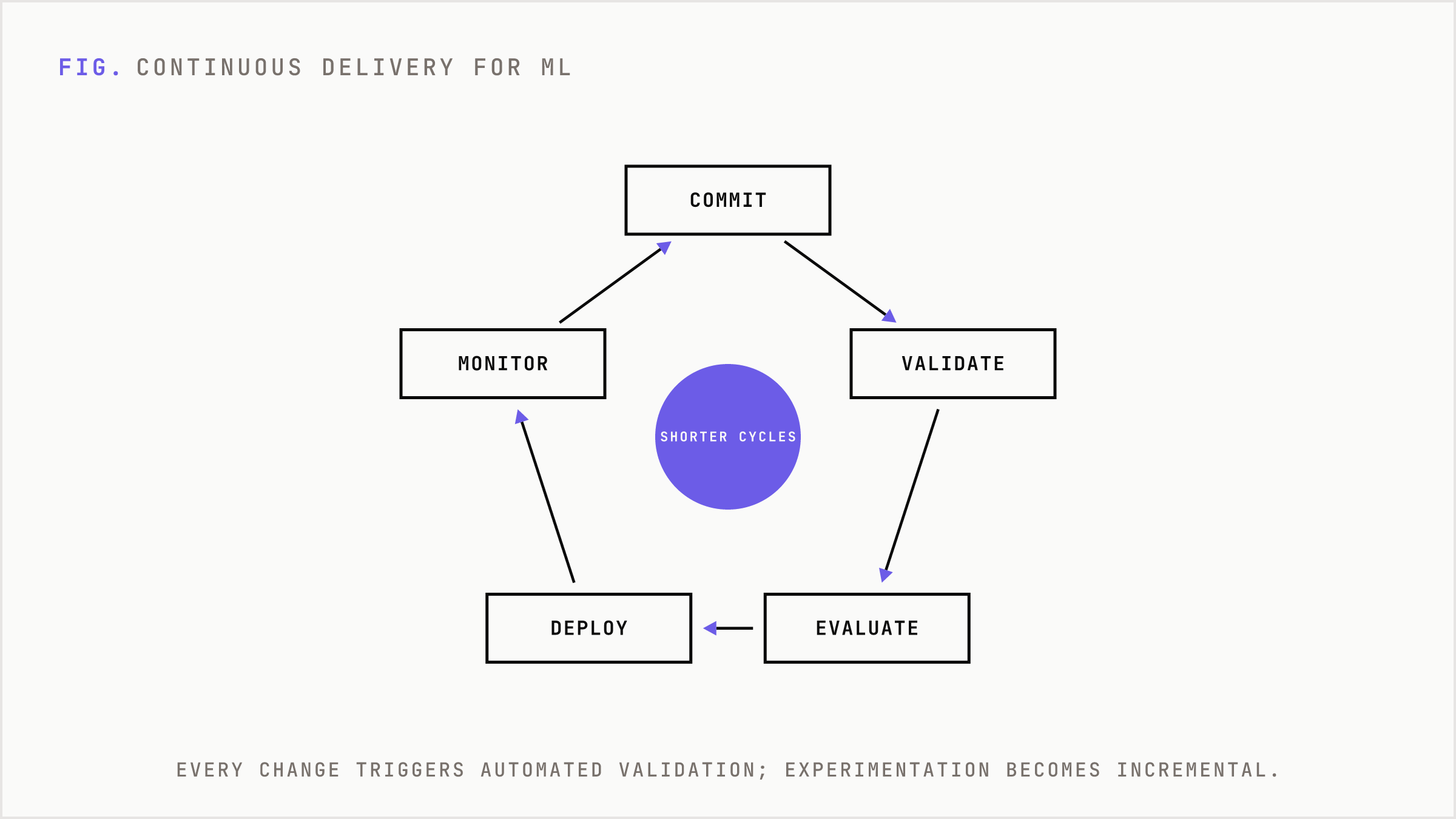 A continuous delivery loop where changes trigger validation and deployment.