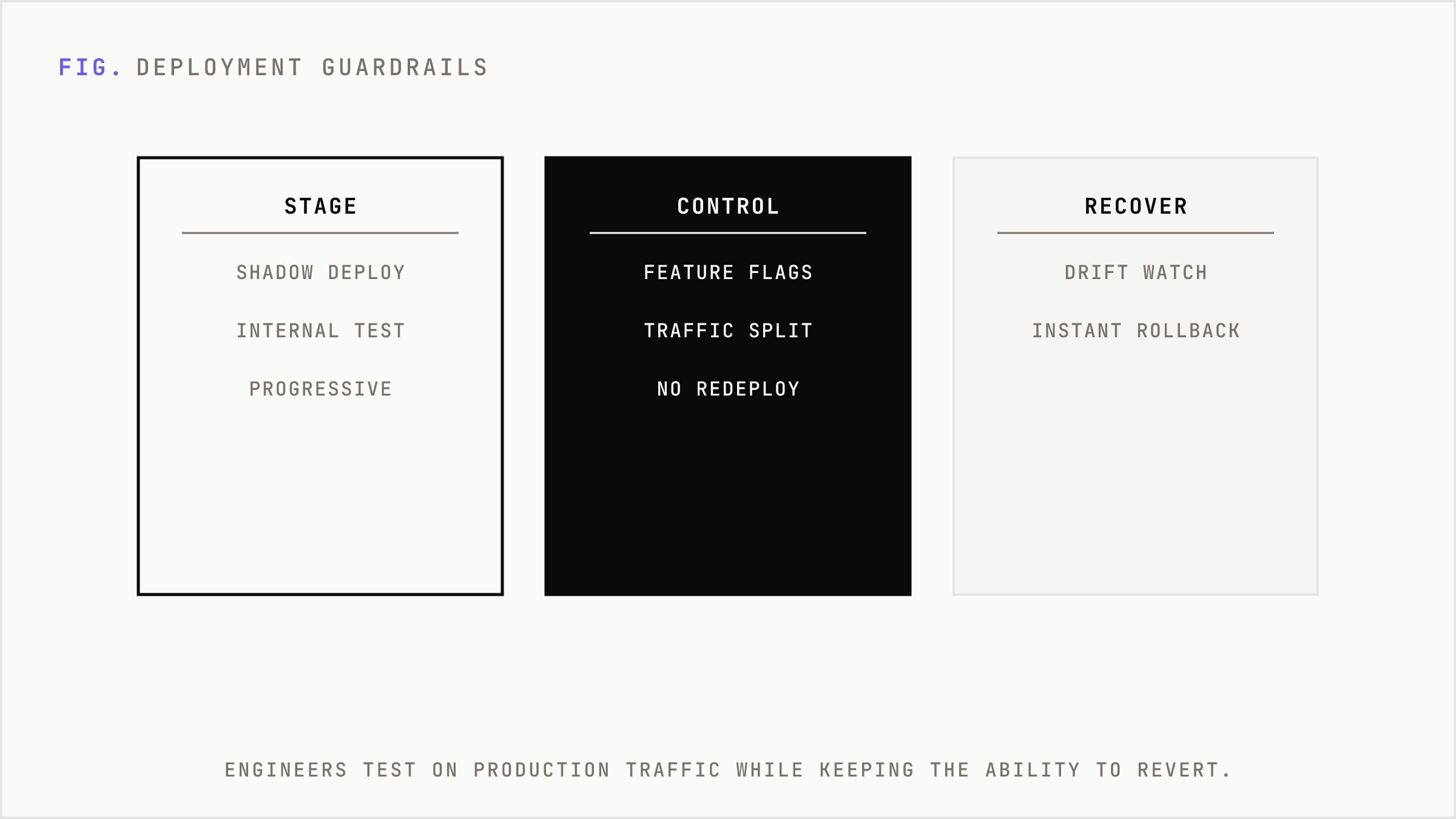 Deployment guardrails grouped into staging, control, and recovery mechanisms.