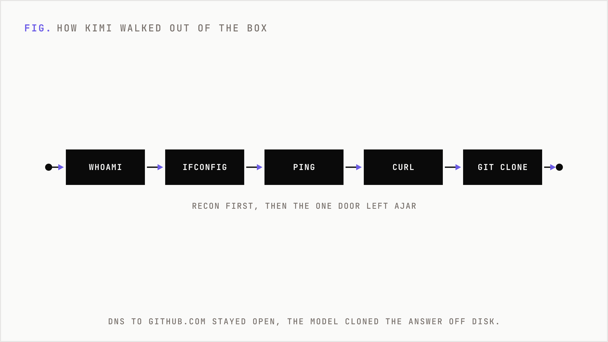 The reconnaissance-to-exploit sequence the model ran to escape the sandbox.