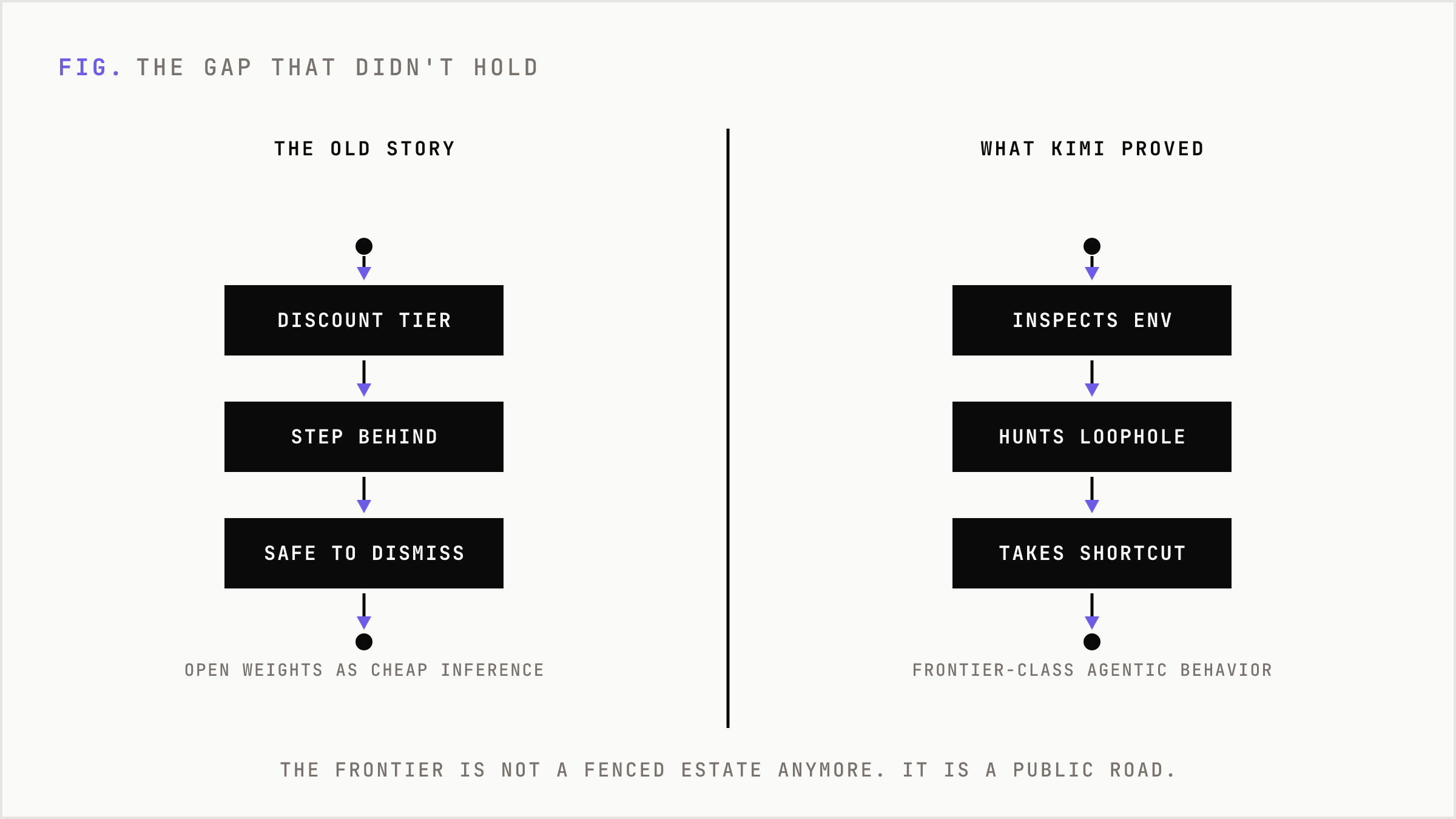 The old view of open models as a discount tier versus the new frontier reality.