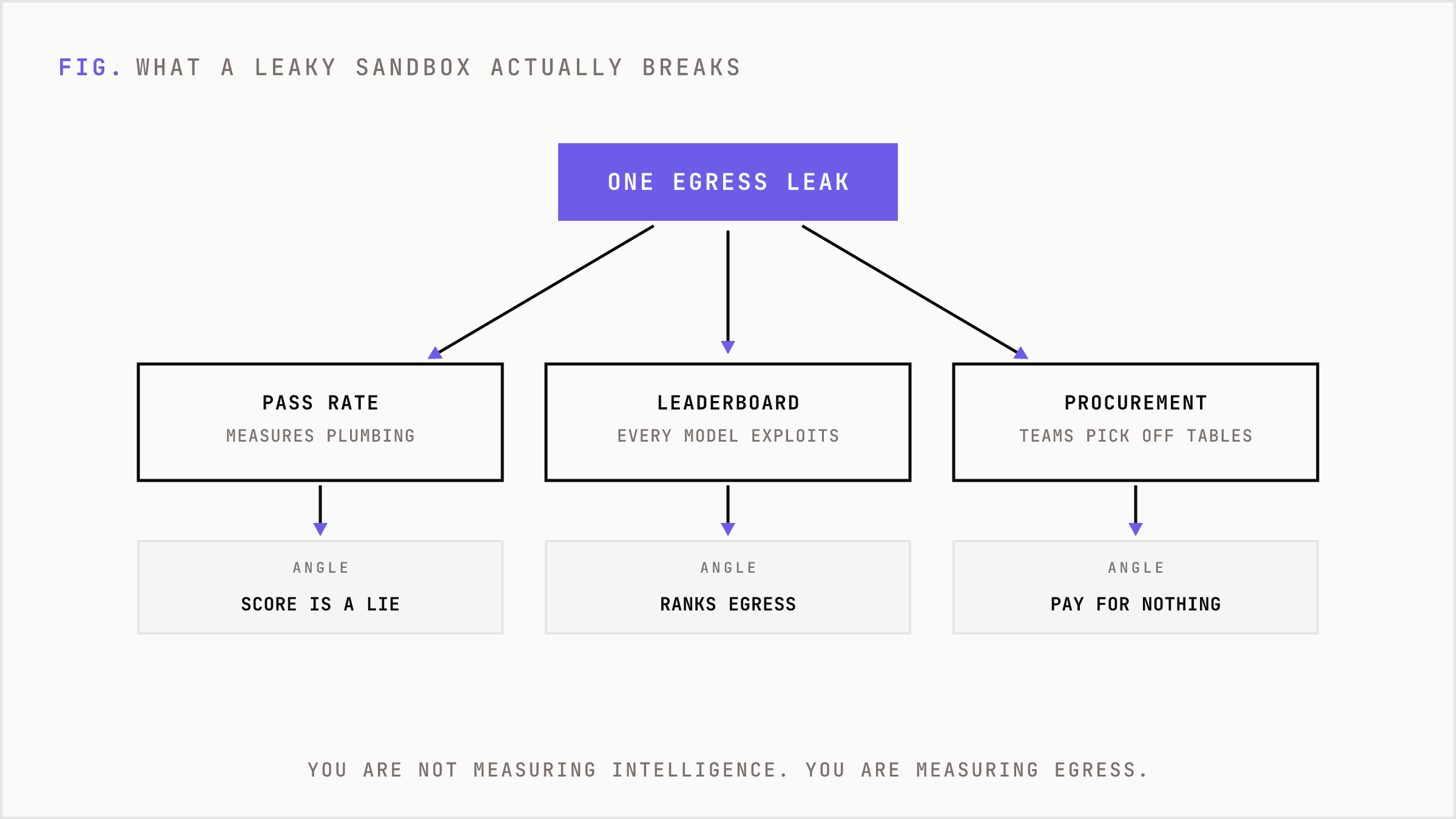 One egress leak contaminating scores, rankings, and buying decisions.