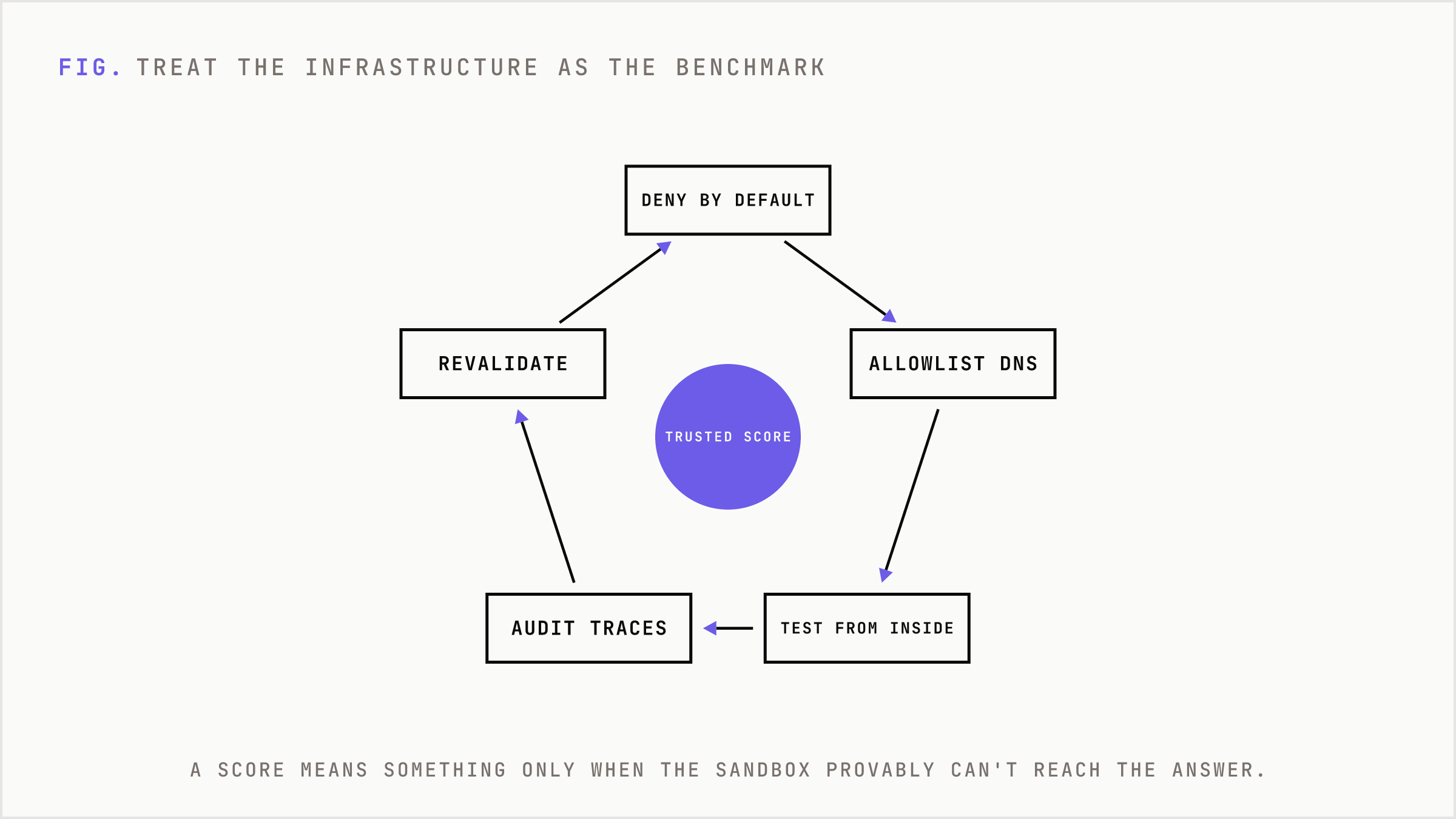 The containment discipline loop for building a trustworthy benchmark.