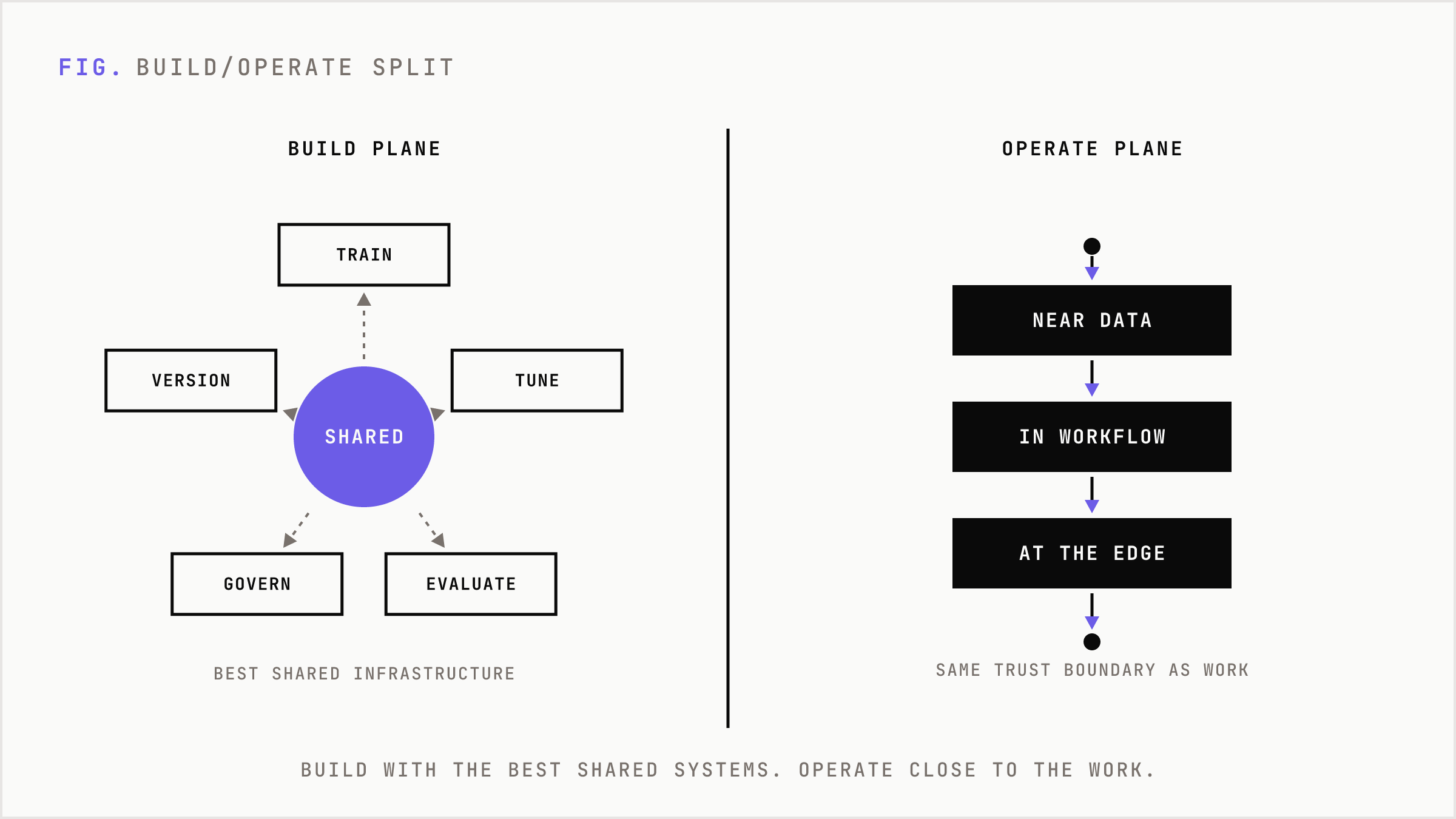 Build plane in shared cloud versus operate plane near the workflow.