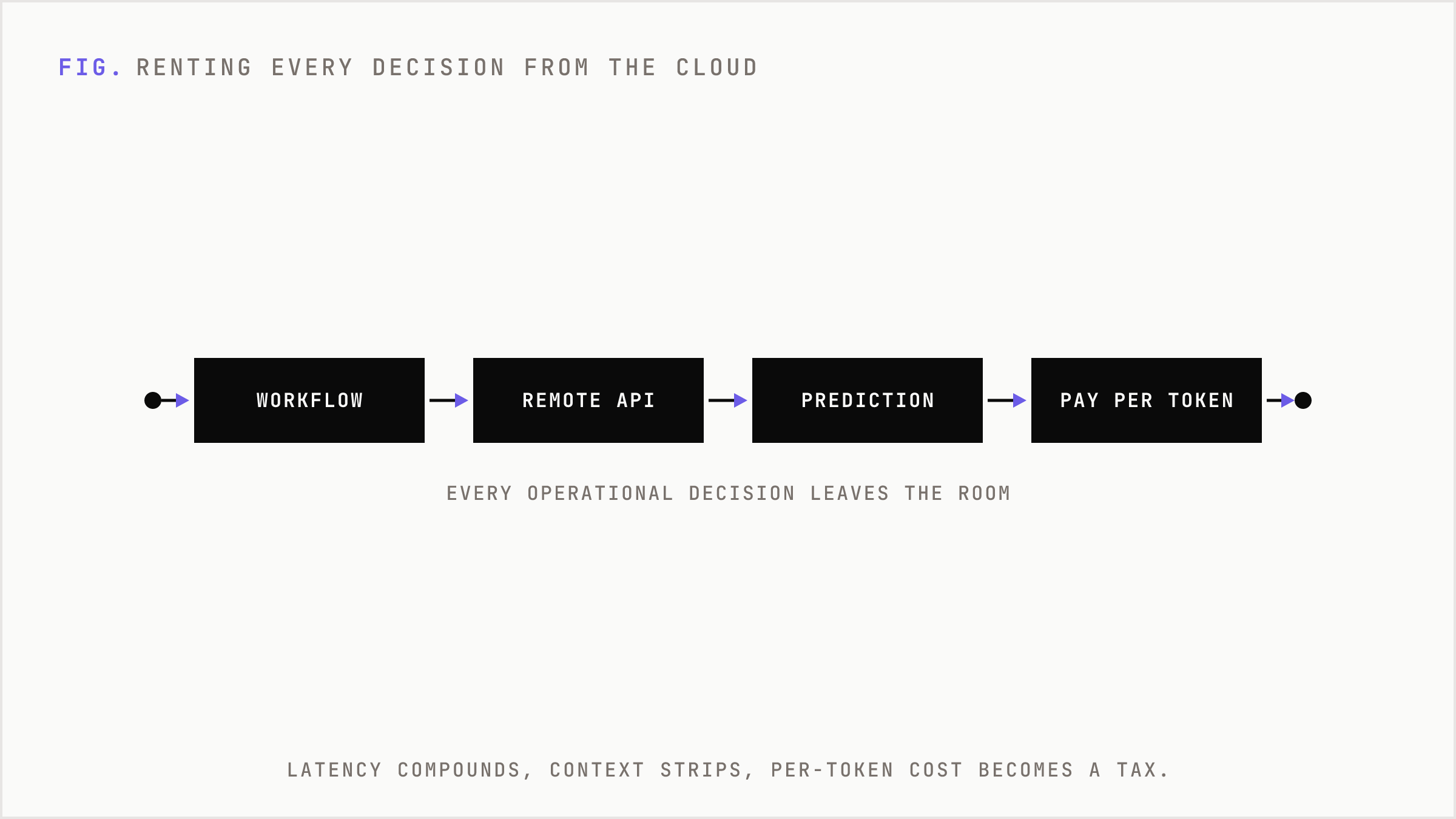 The rent-every-decision pattern sends each request out to a remote API.
