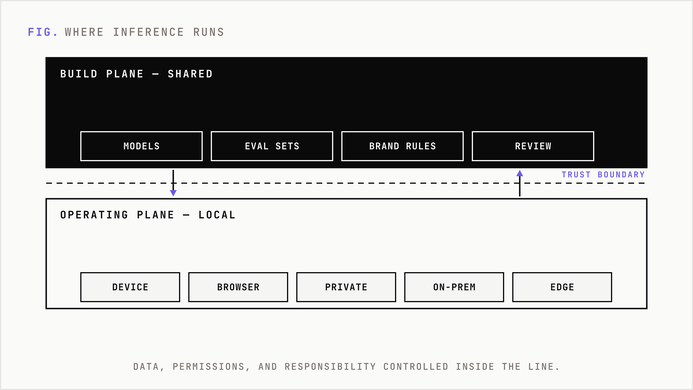 A trust boundary separates the shared build plane from the local operating plane.