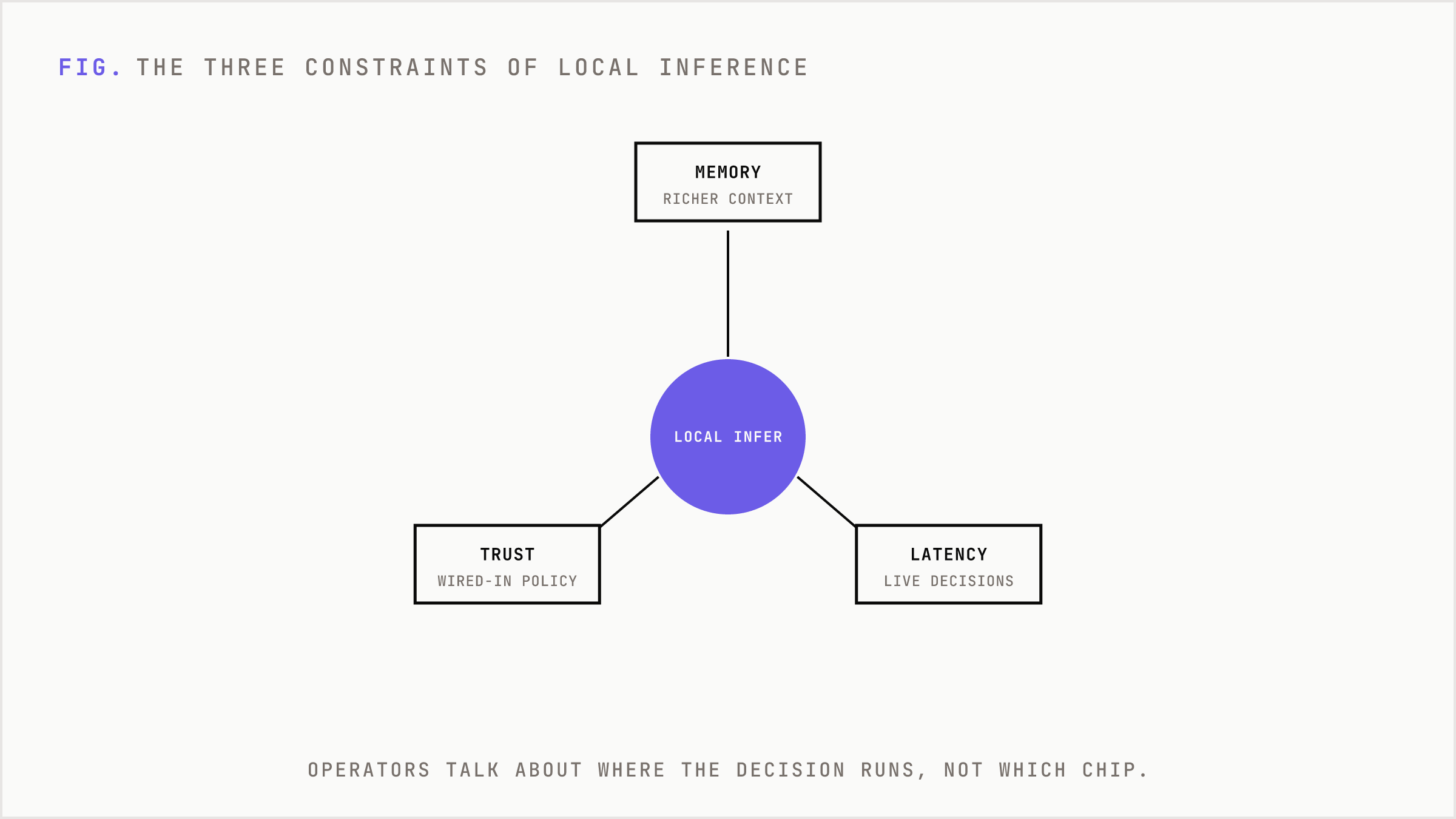 Three constraints, memory, latency, trust, radiate from local inference.