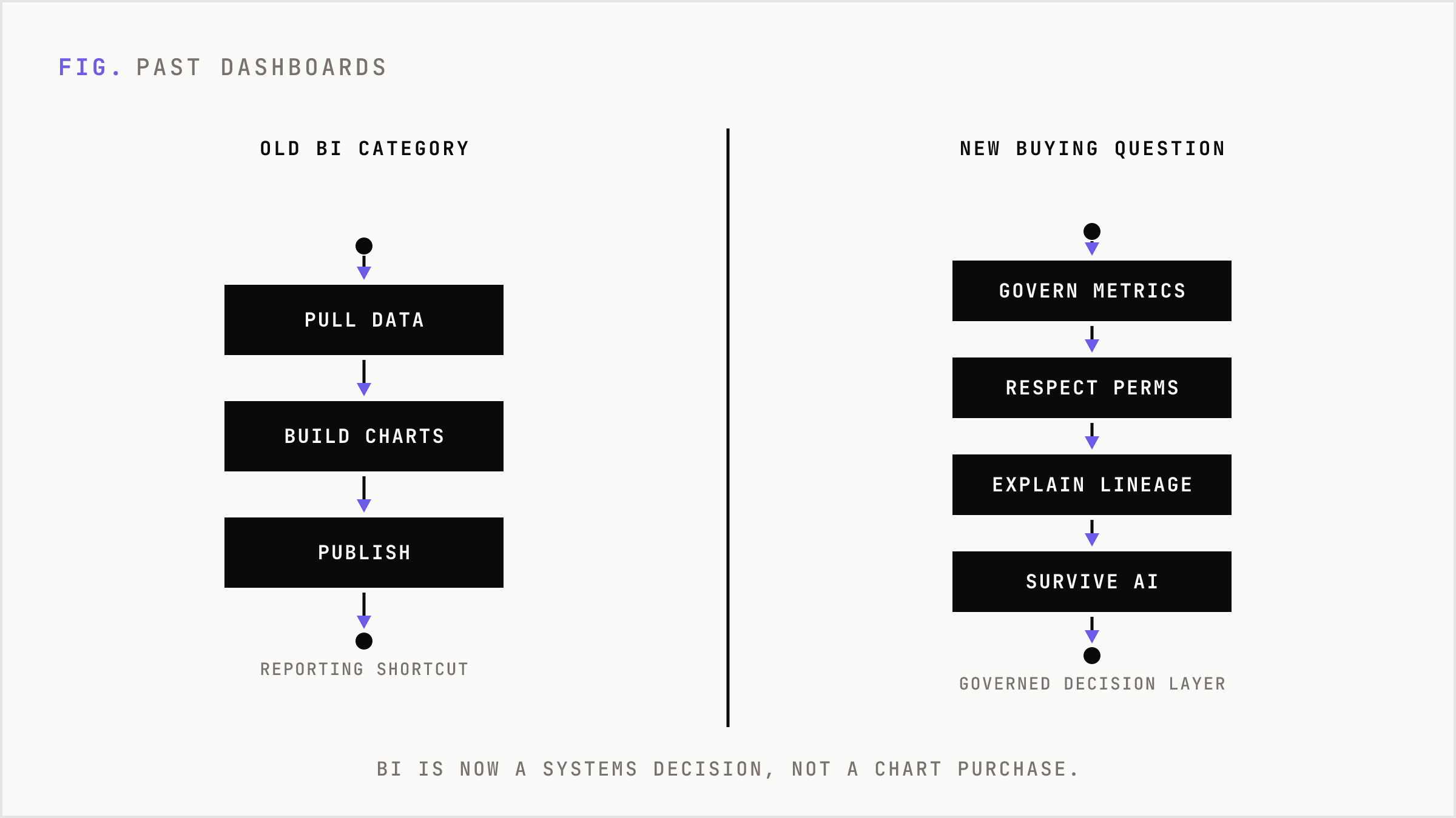 The old dashboard-centric BI question versus the new governed-systems buying question.
