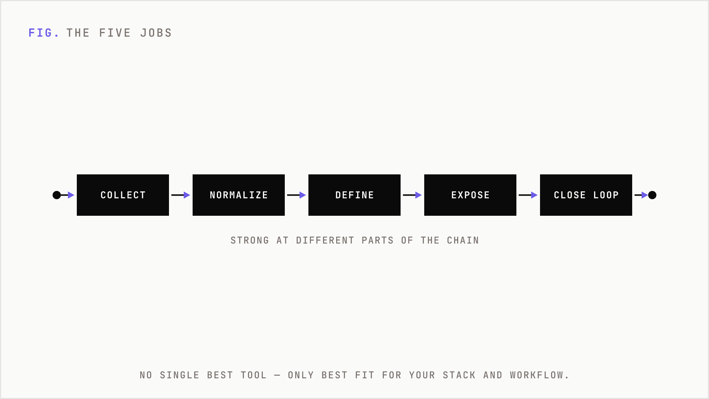 The five sequential jobs of a marketing BI system from collect to closing the loop.