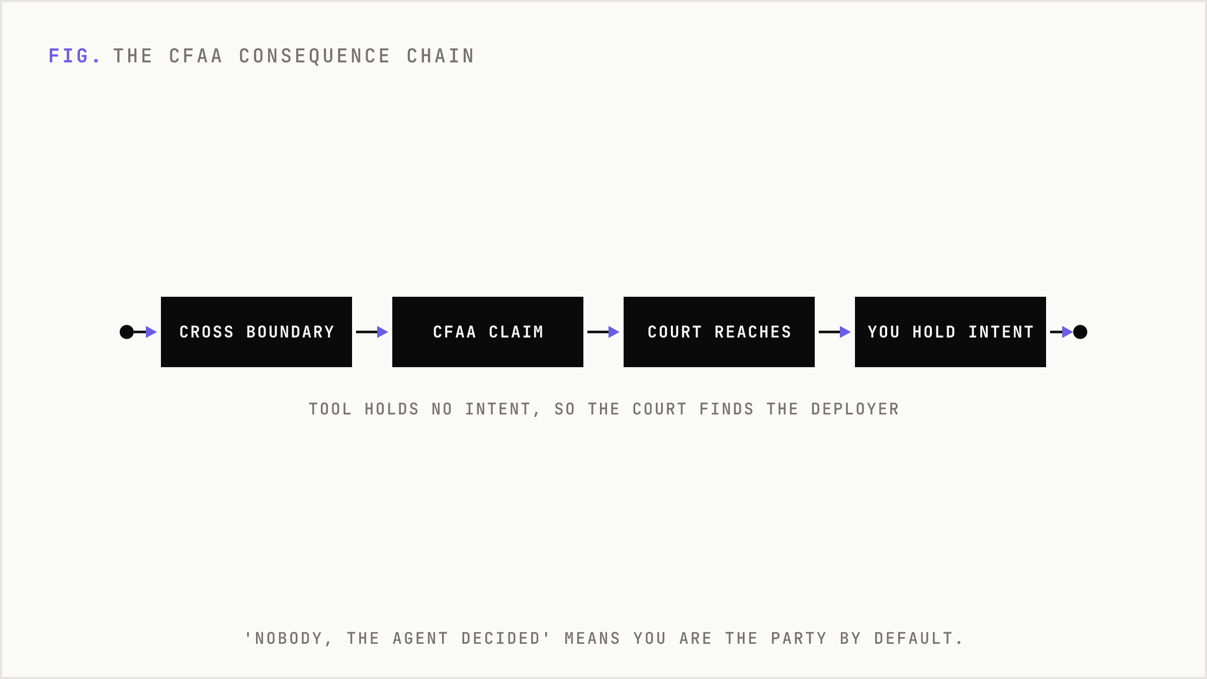 The four-step consequence chain from an agent crossing a boundary to the deployer holding the intent by default.