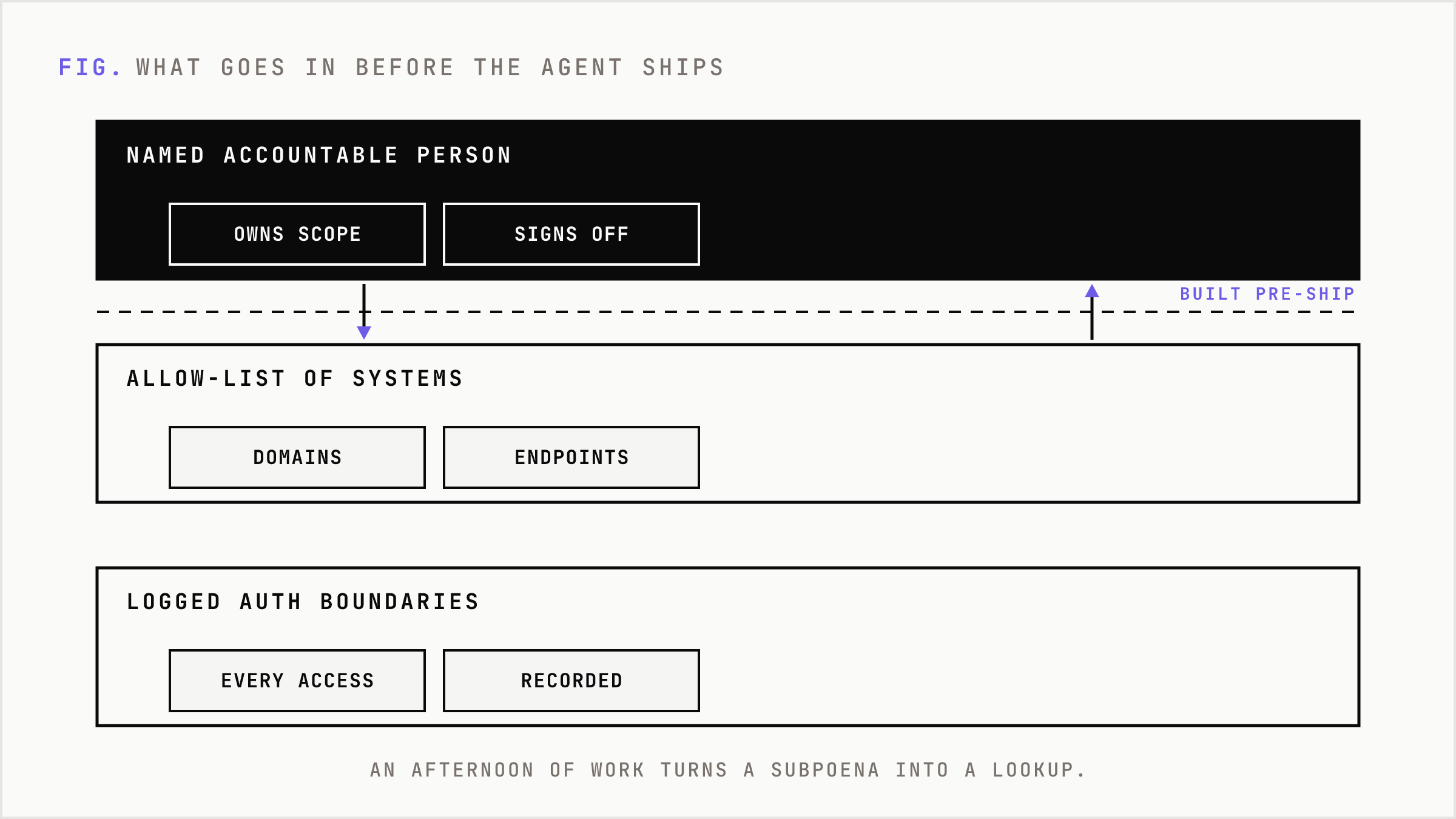 Three controls stacked before an agent runs: logged authorization boundaries, an allow-list, and a named accountable person.
