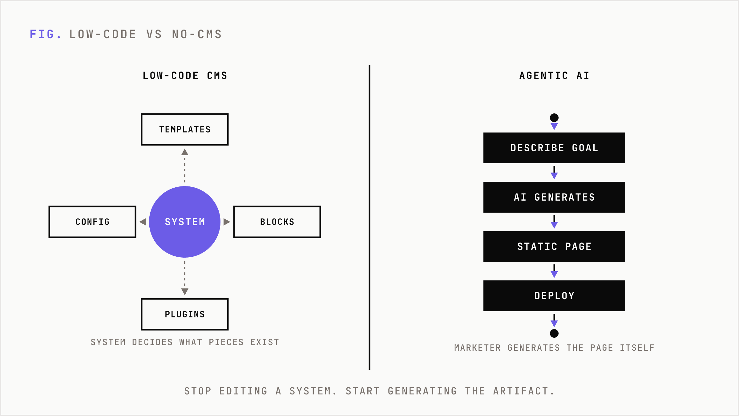 Low-code configures existing blocks while agentic AI generates the page directly.