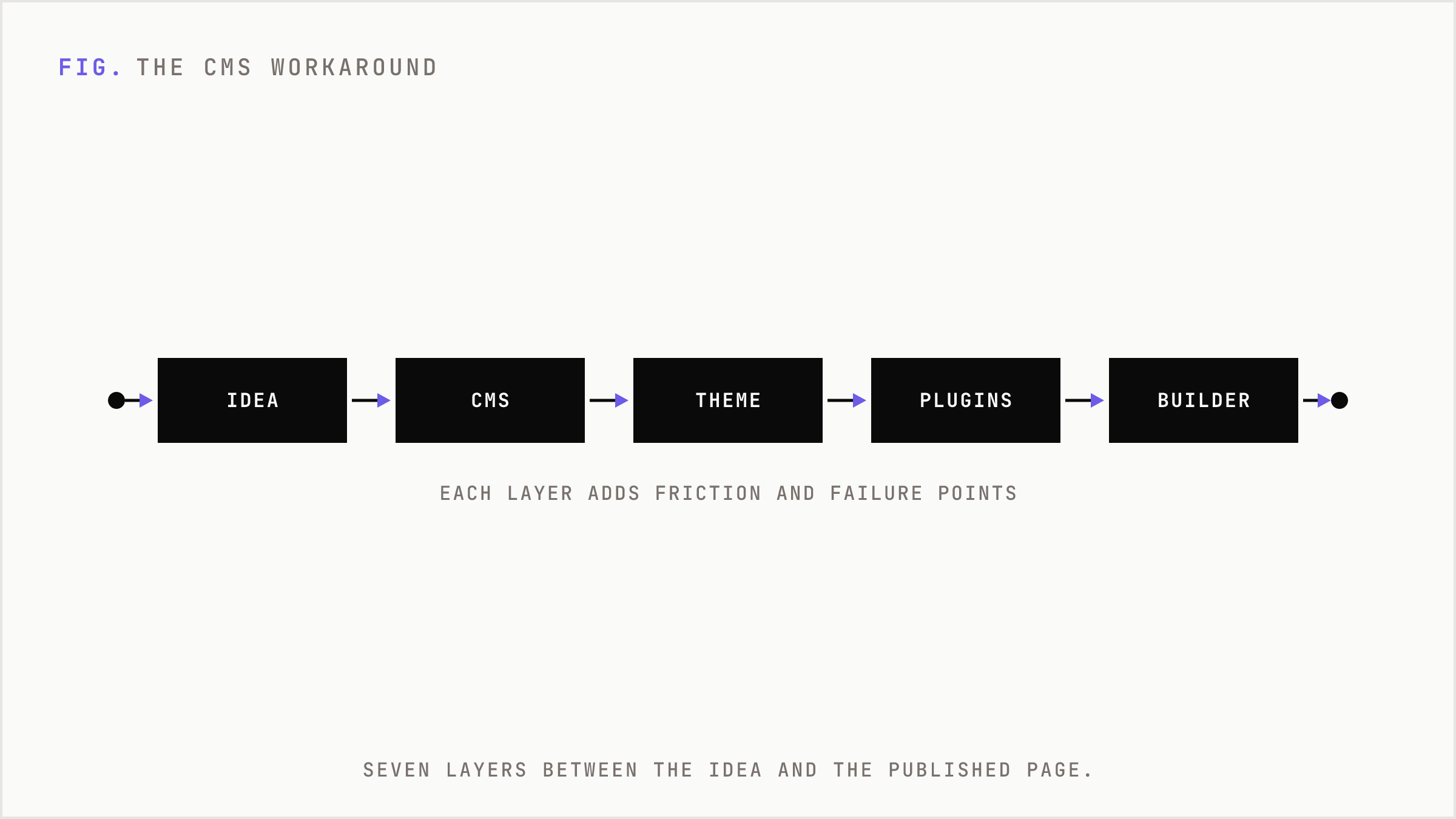 The legacy CMS path runs through seven layers from idea to page.