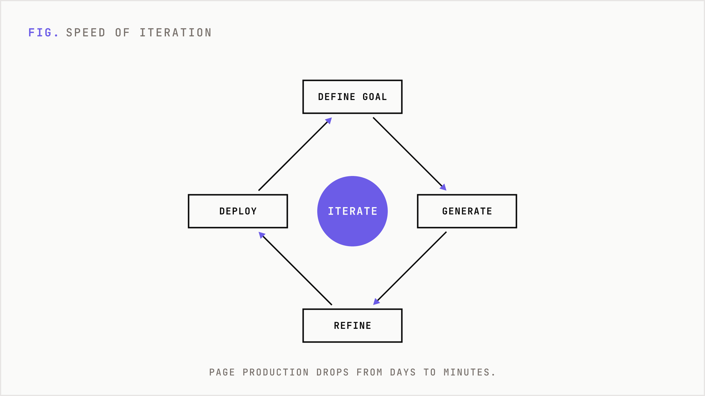 Agentic workflows form a fast loop from goal to refine to deploy.