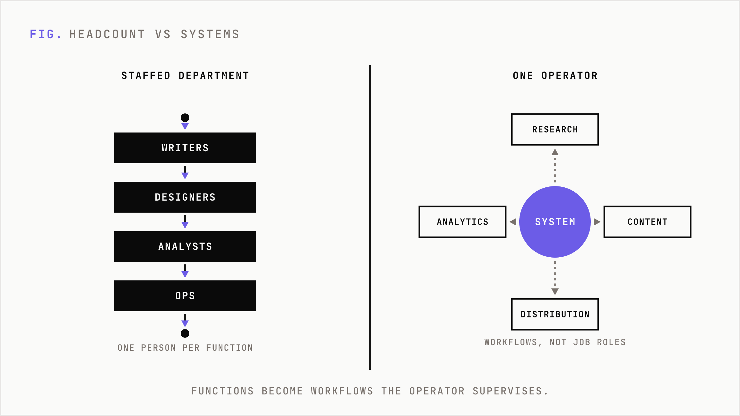 A comparison between the old team-per-function model and the single operator running a system.