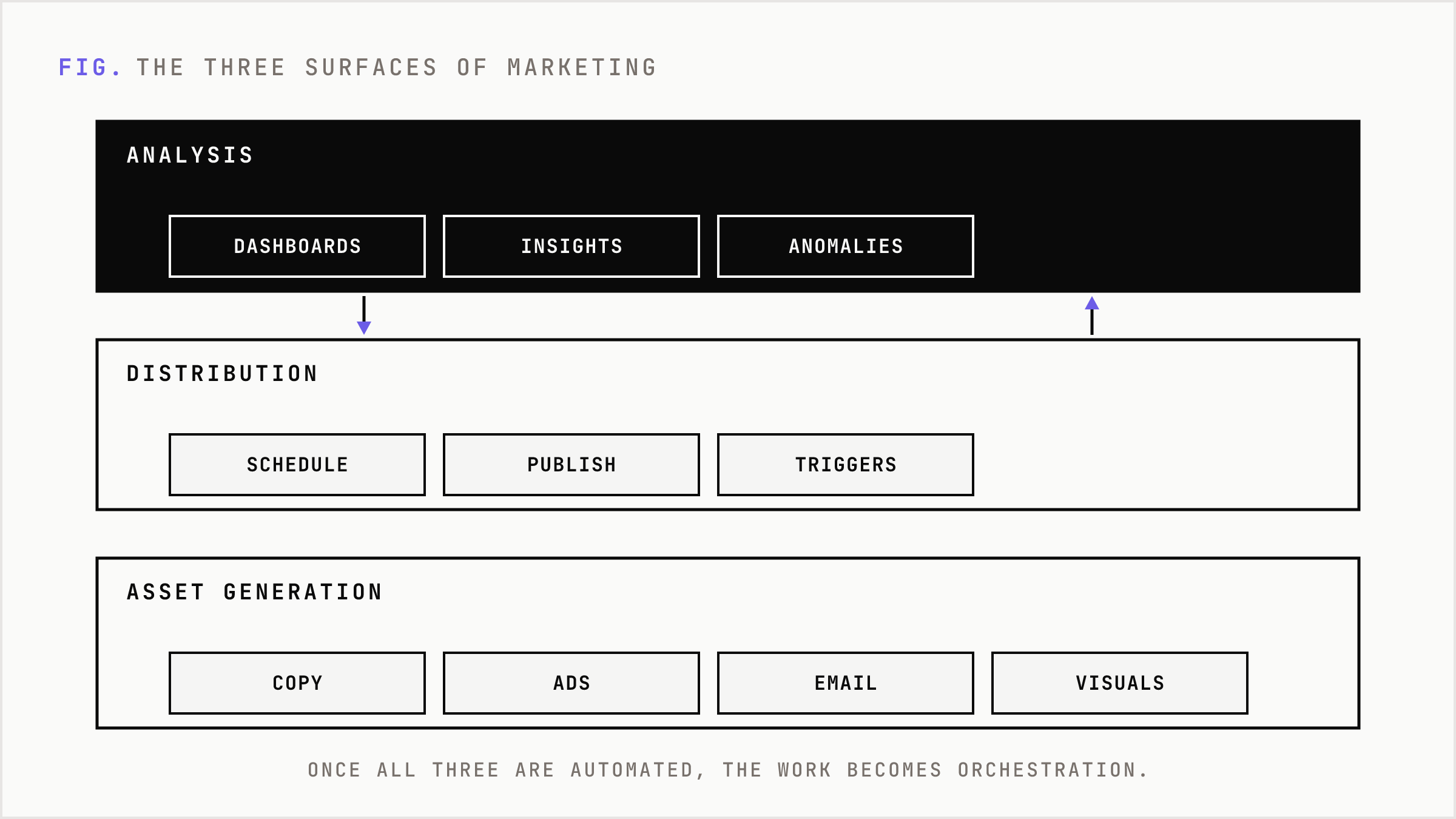 A stack showing the three surfaces of marketing work, from asset generation up to analysis.