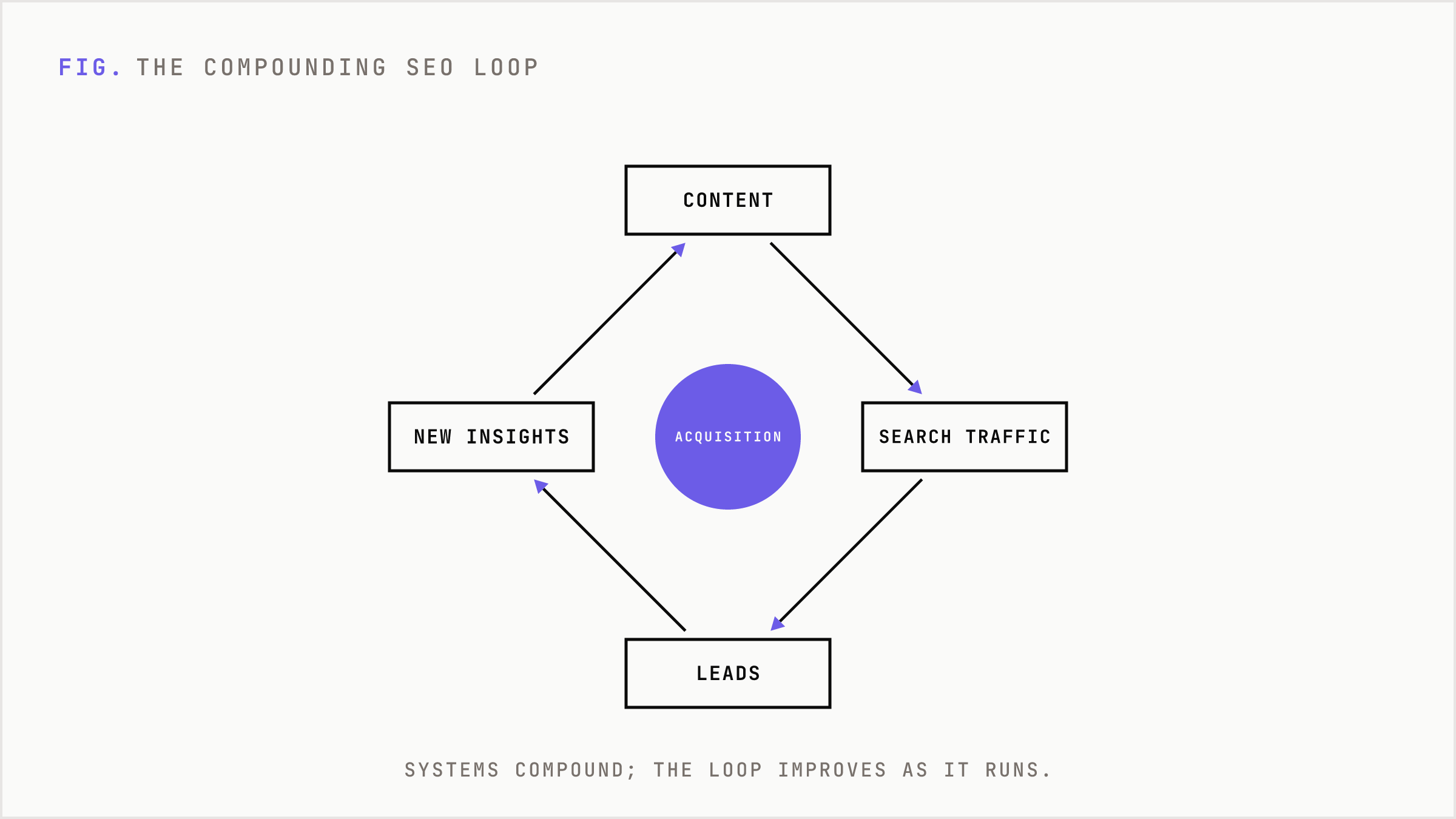 A loop showing how SEO content compounds into leads, insights, and more content.