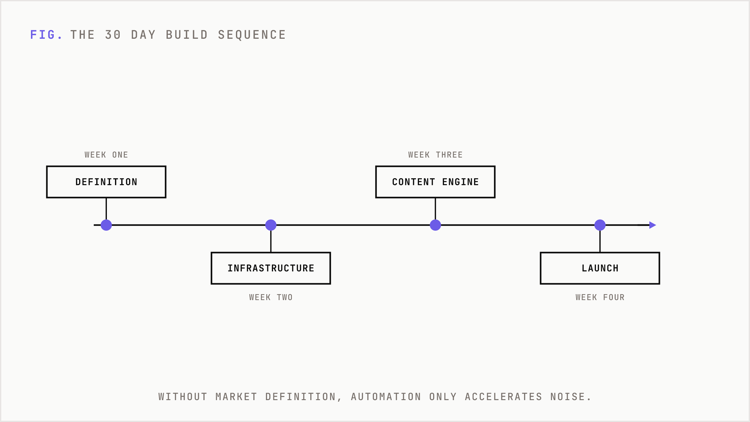 A four-week timeline from market definition to launch of a solo marketing engine.